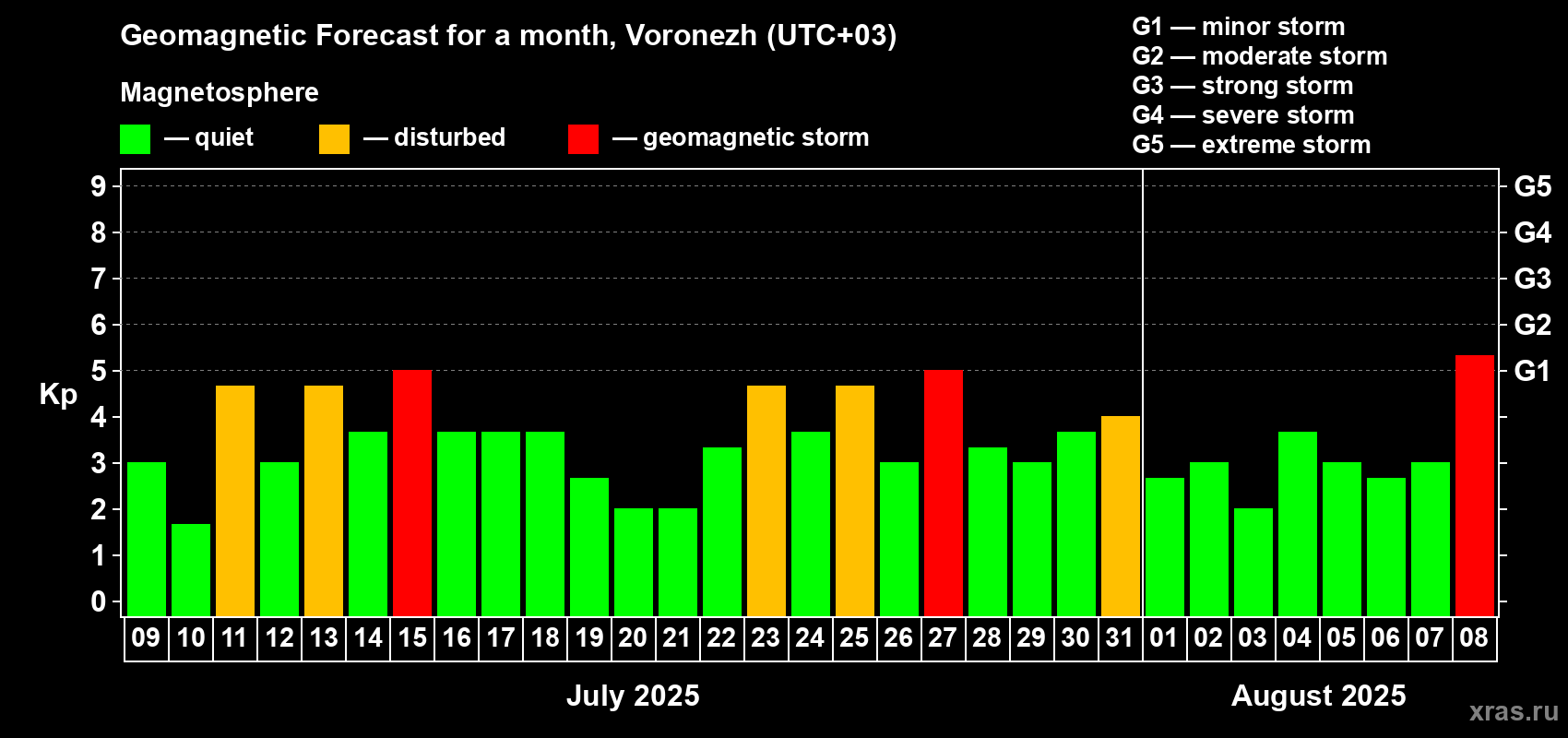 Forecast of the daily maximal value of geomagnetic index Kp for <b>1 month</b> (31 days) <b>from Jul 09, 2025 to Aug 08, 2025</b>
