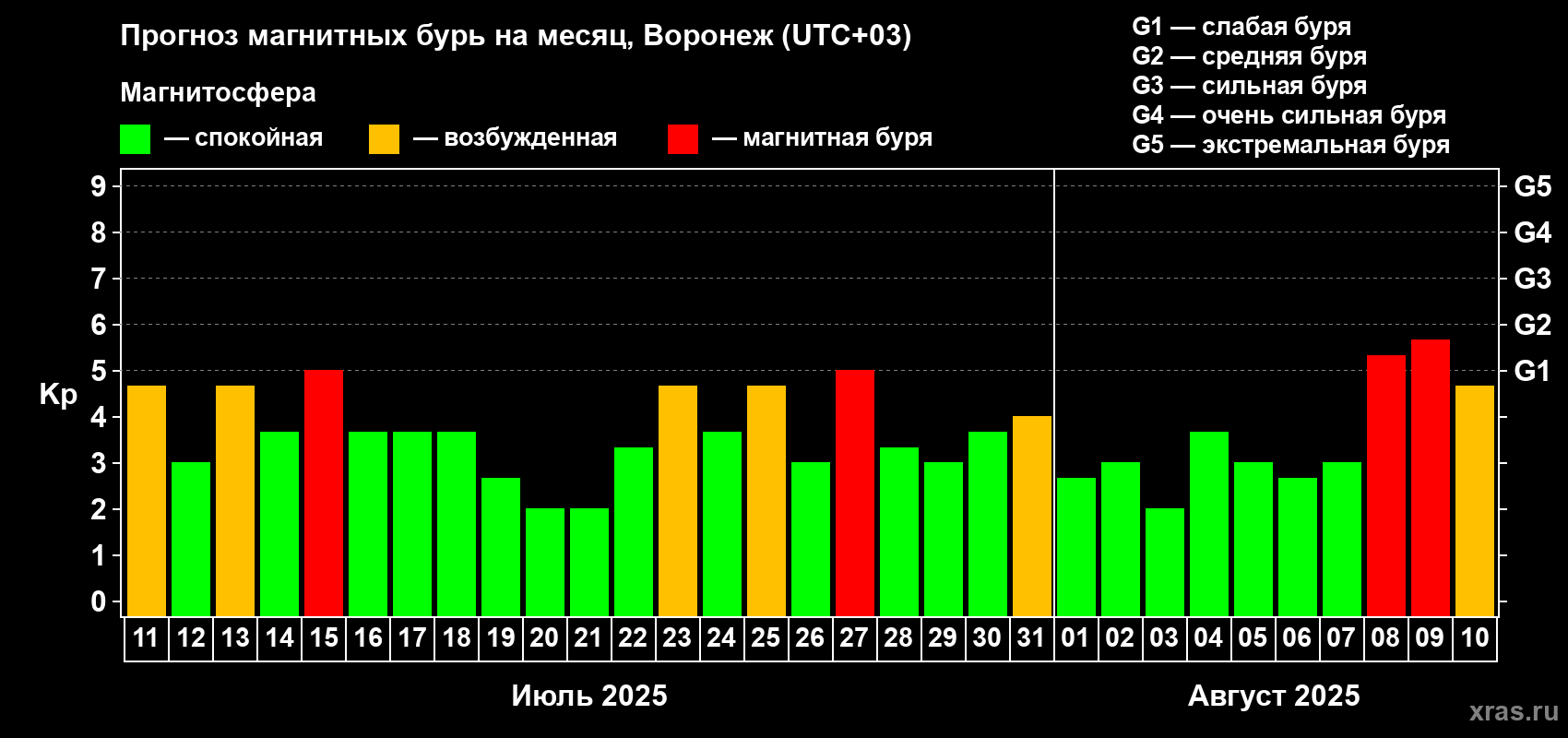 Прогноз максимального суточного геомагнитного индекса Kp на <b>1 месяц</b> (31 день) <b>с 11 июля по 10 августа 2025 г</b>