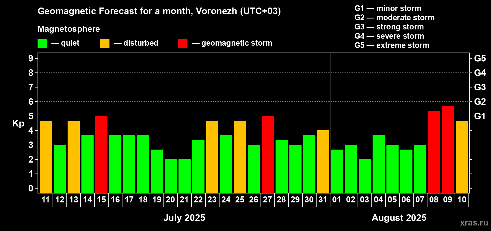 Forecast of the daily maximal value of geomagnetic index Kp for <b>1 month</b> (31 days) <b>from Jul 11, 2025 to Aug 10, 2025</b>