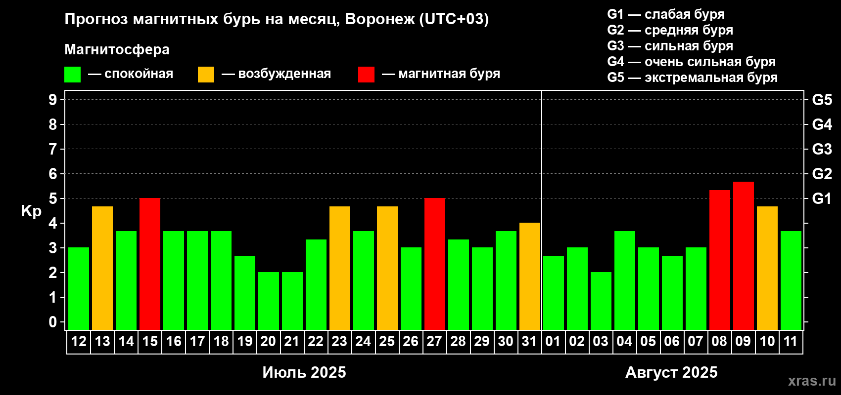 Прогноз максимального суточного геомагнитного индекса Kp на <b>1 месяц</b> (31 день) <b>с 12 июля по 11 августа 2025 г</b>
