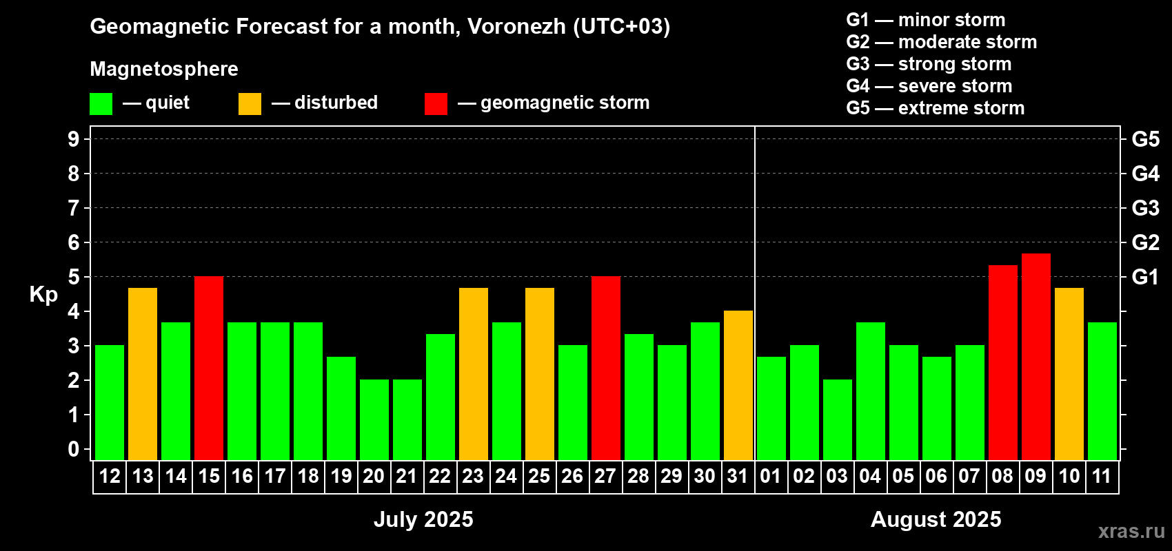 Forecast of the daily maximal value of geomagnetic index Kp for <b>1 month</b> (31 days) <b>from Jul 12, 2025 to Aug 11, 2025</b>