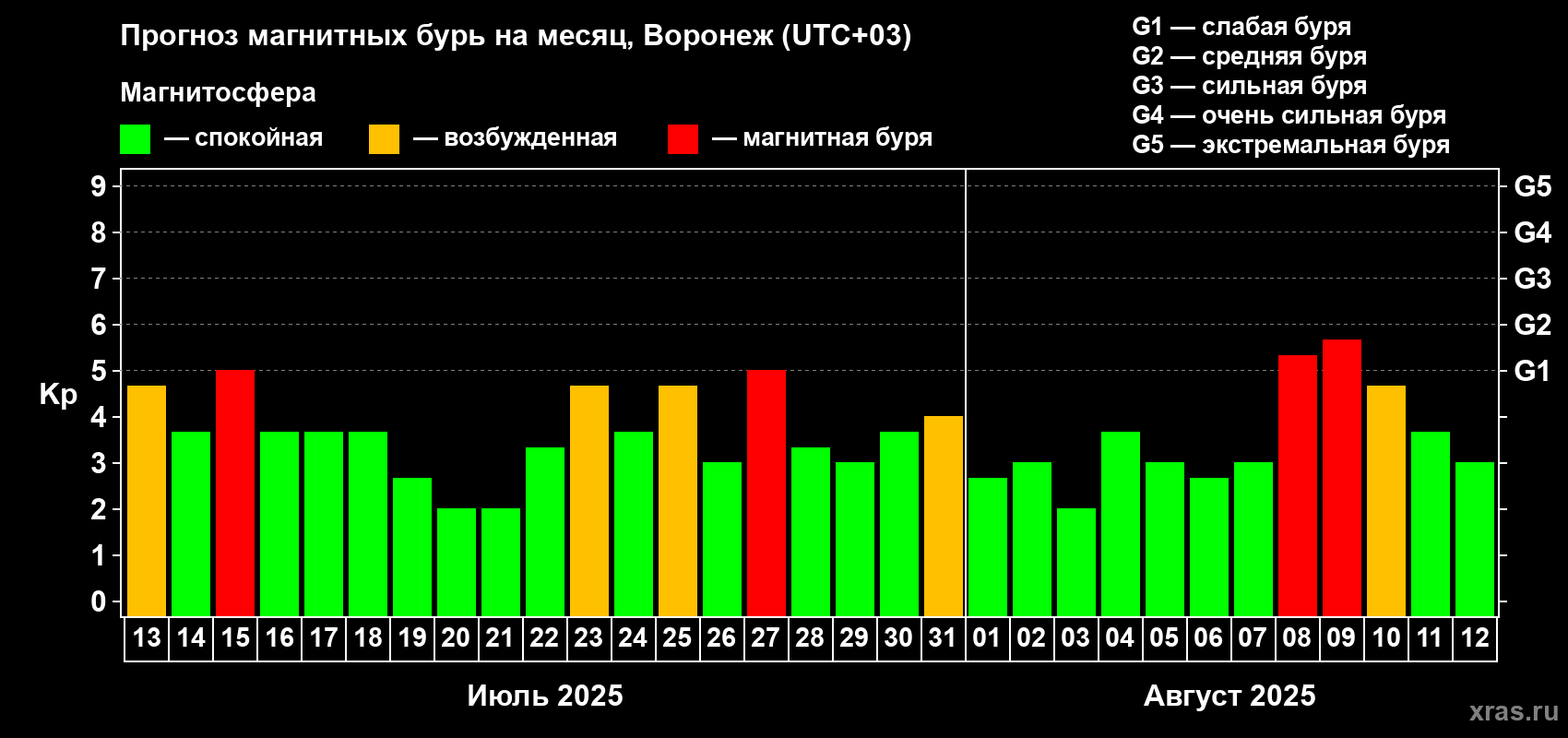 Прогноз максимального суточного геомагнитного индекса Kp на <b>1 месяц</b> (31 день) <b>с 13 июля по 12 августа 2025 г</b>