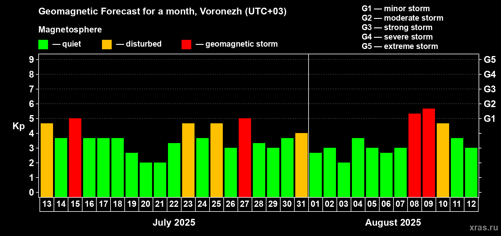 Forecast of the daily maximal value of geomagnetic index Kp for <b>1 month</b> (31 days) <b>from Jul 13, 2025 to Aug 12, 2025</b>