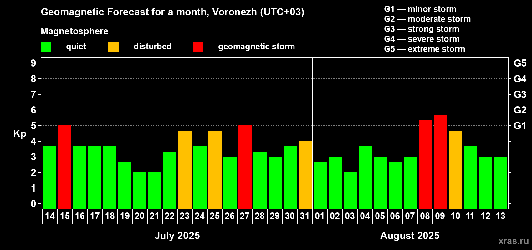 Forecast of the daily maximal value of geomagnetic index Kp for <b>1 month</b> (31 days) <b>from Jul 14, 2025 to Aug 13, 2025</b>