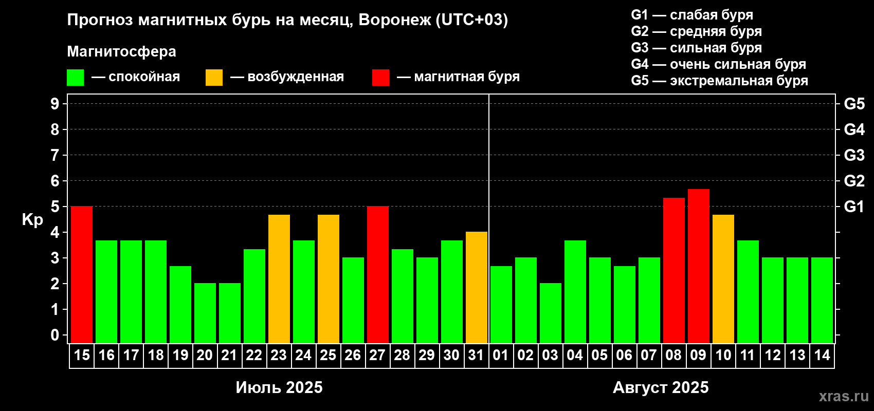 Прогноз максимального суточного геомагнитного индекса Kp на <b>1 месяц</b> (31 день) <b>с 15 июля по 14 августа 2025 г</b>
