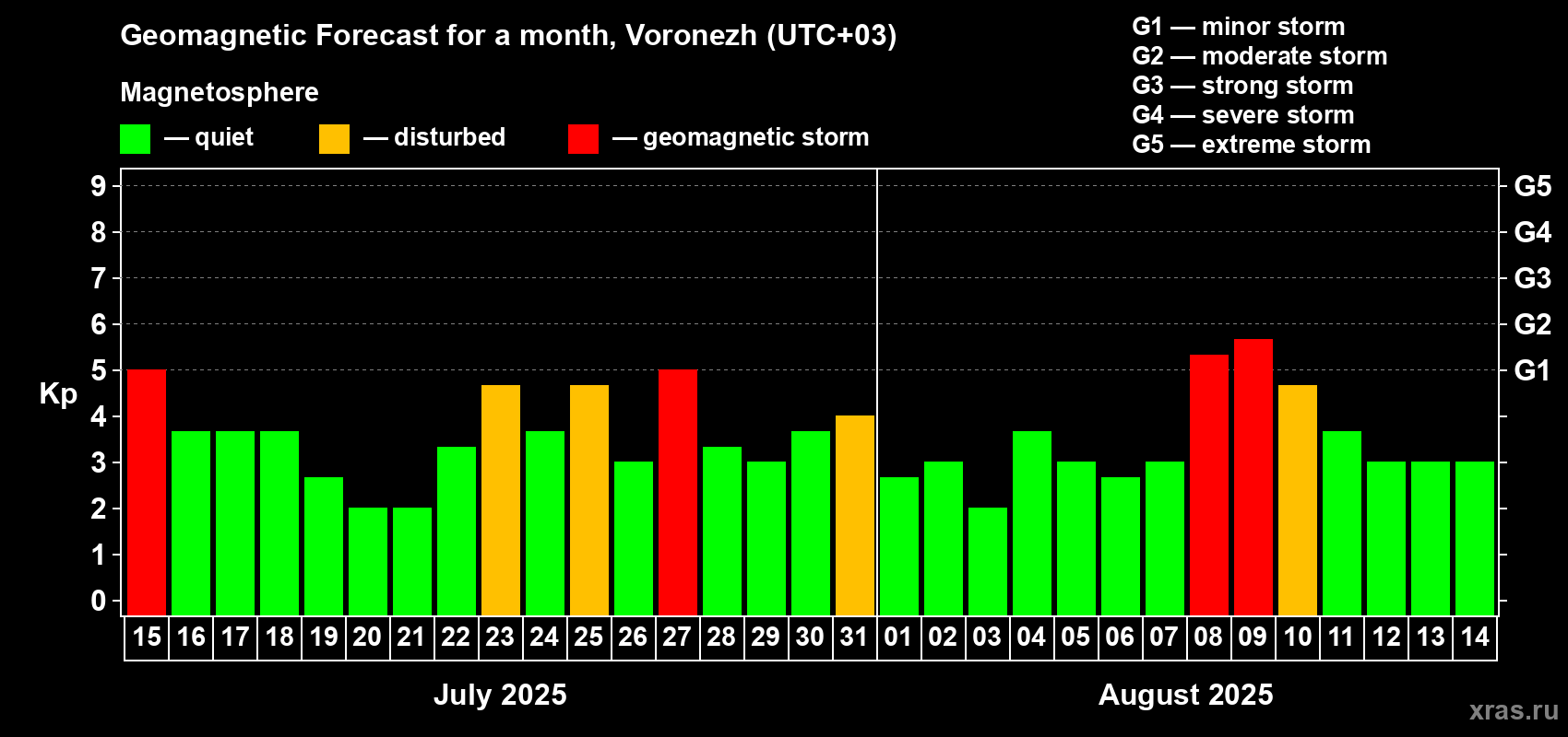 Forecast of the daily maximal value of geomagnetic index Kp for <b>1 month</b> (31 days) <b>from Jul 15, 2025 to Aug 14, 2025</b>