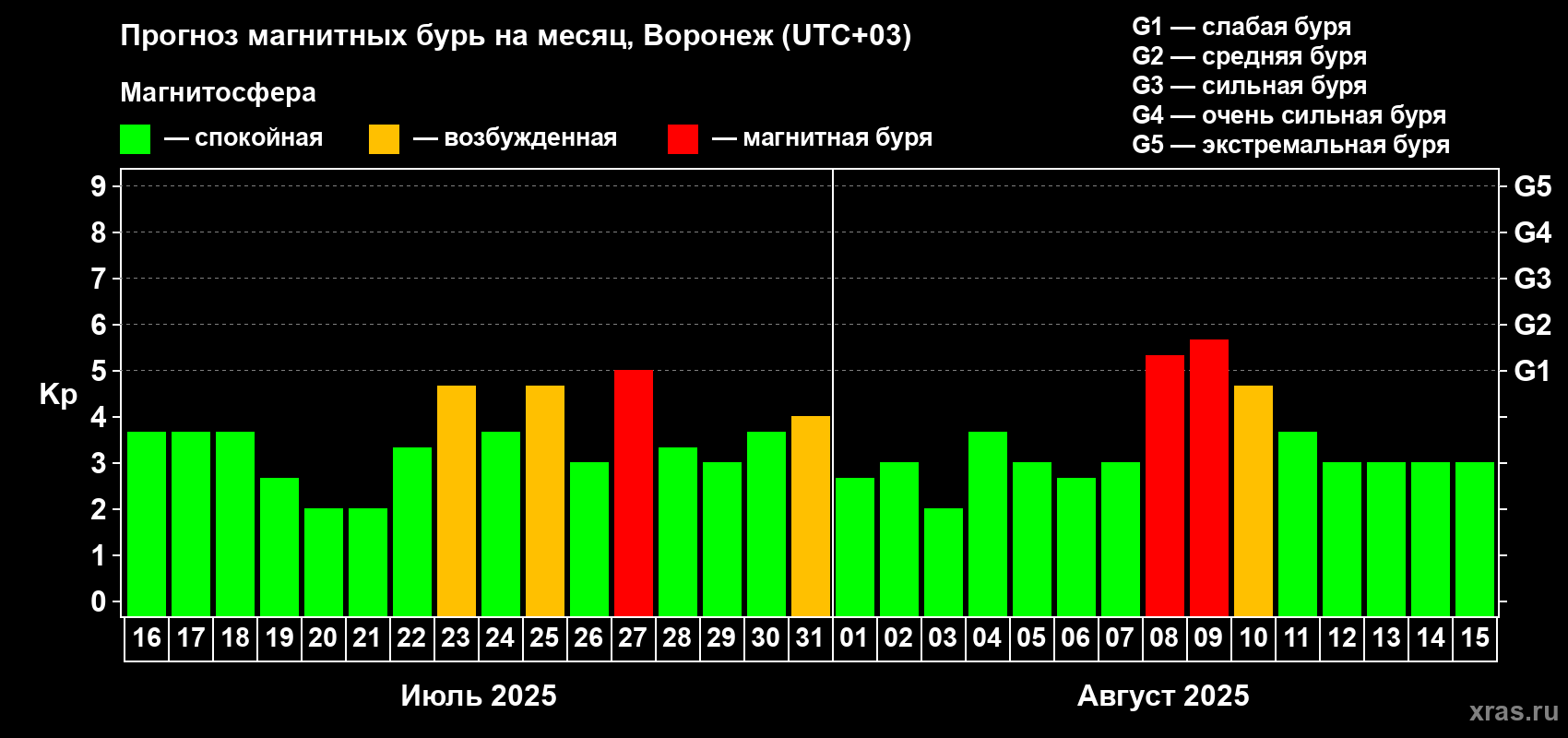 Прогноз максимального суточного геомагнитного индекса Kp на <b>1 месяц</b> (31 день) <b>с 16 июля по 15 августа 2025 г</b>