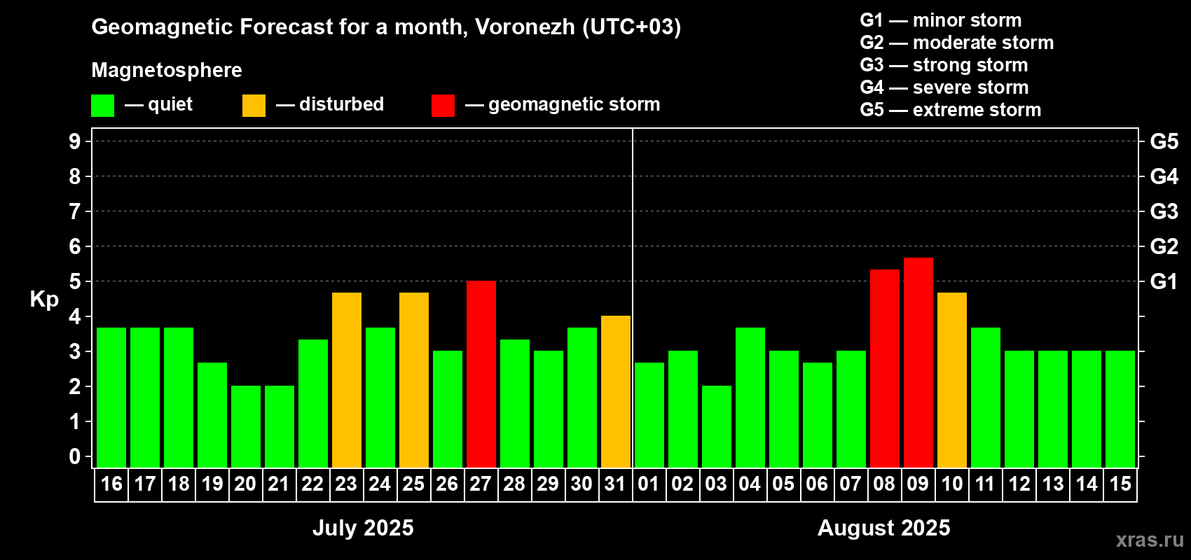 Forecast of the daily maximal value of geomagnetic index Kp for <b>1 month</b> (31 days) <b>from Jul 16, 2025 to Aug 15, 2025</b>