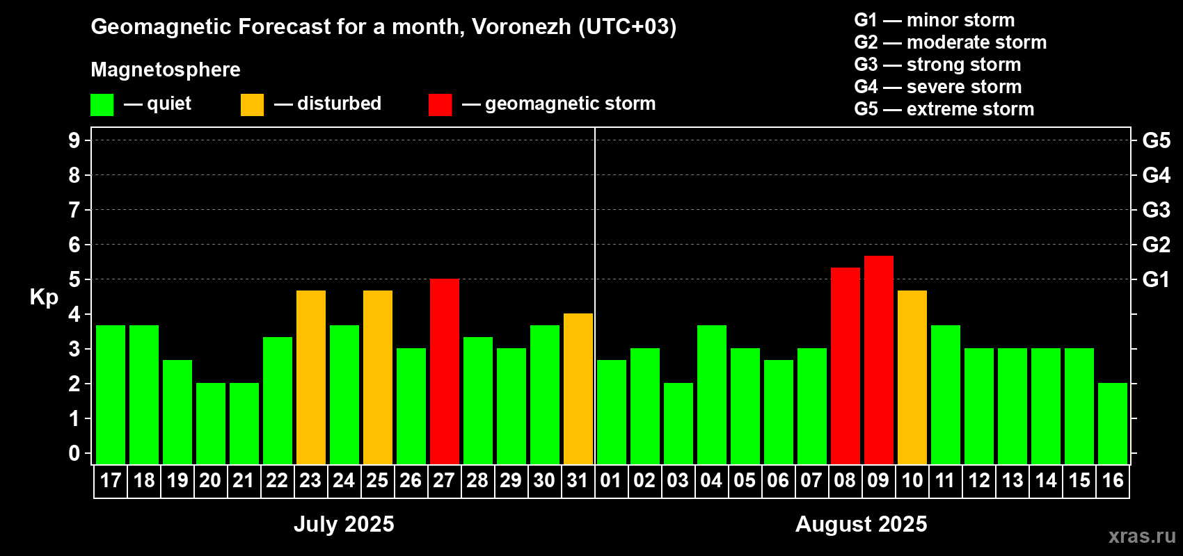 Forecast of the daily maximal value of geomagnetic index Kp for <b>1 month</b> (31 days) <b>from Jul 17, 2025 to Aug 16, 2025</b>