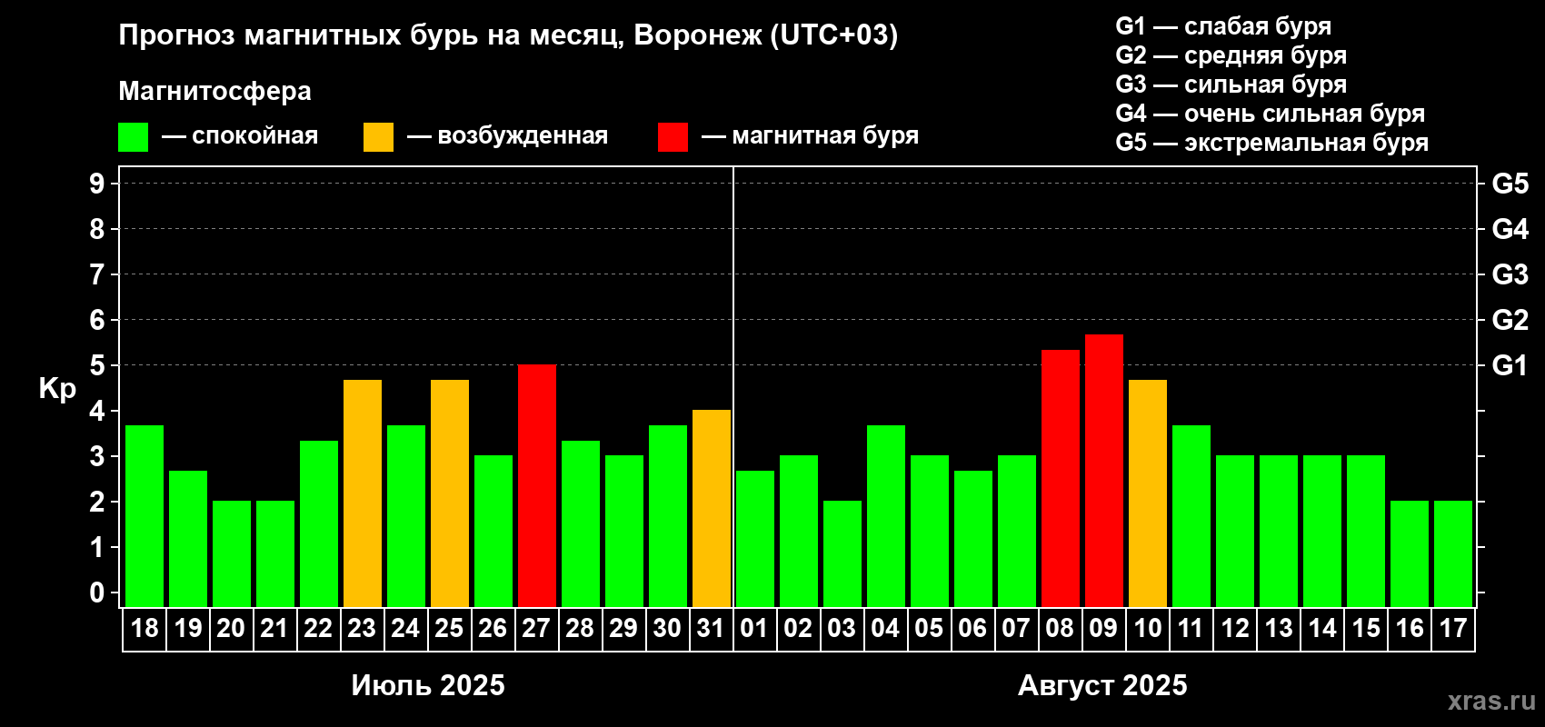 Прогноз максимального суточного геомагнитного индекса Kp на <b>1 месяц</b> (31 день) <b>с 18 июля по 17 августа 2025 г</b>