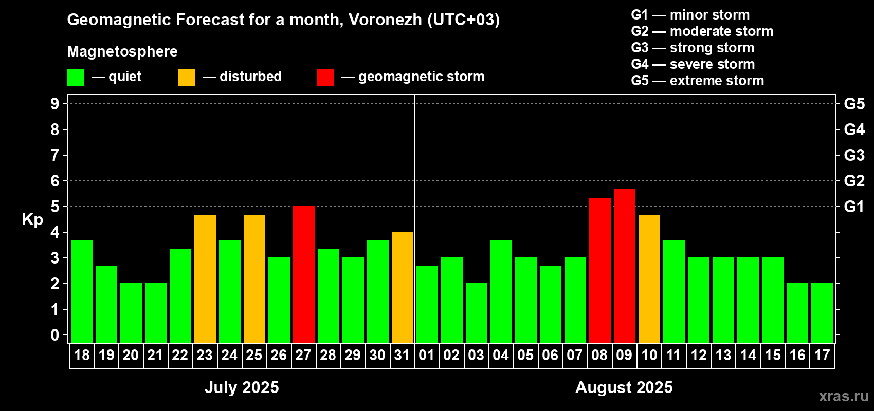 Forecast of the daily maximal value of geomagnetic index Kp for <b>1 month</b> (31 days) <b>from Jul 18, 2025 to Aug 17, 2025</b>
