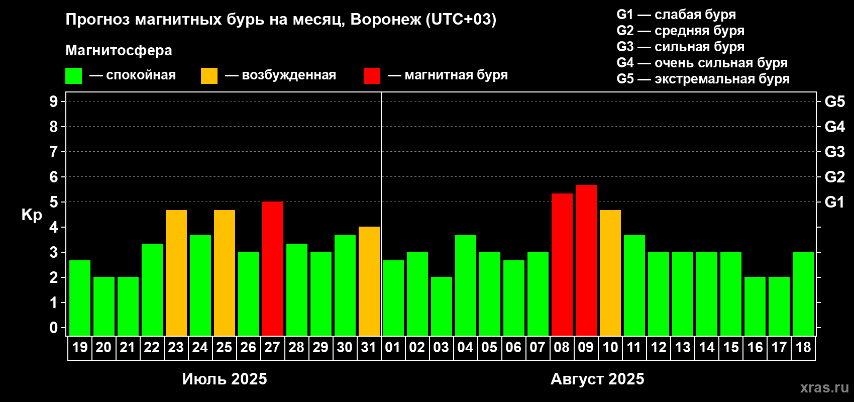 Прогноз максимального суточного геомагнитного индекса Kp на <b>1 месяц</b> (31 день) <b>с 19 июля по 18 августа 2025 г</b>