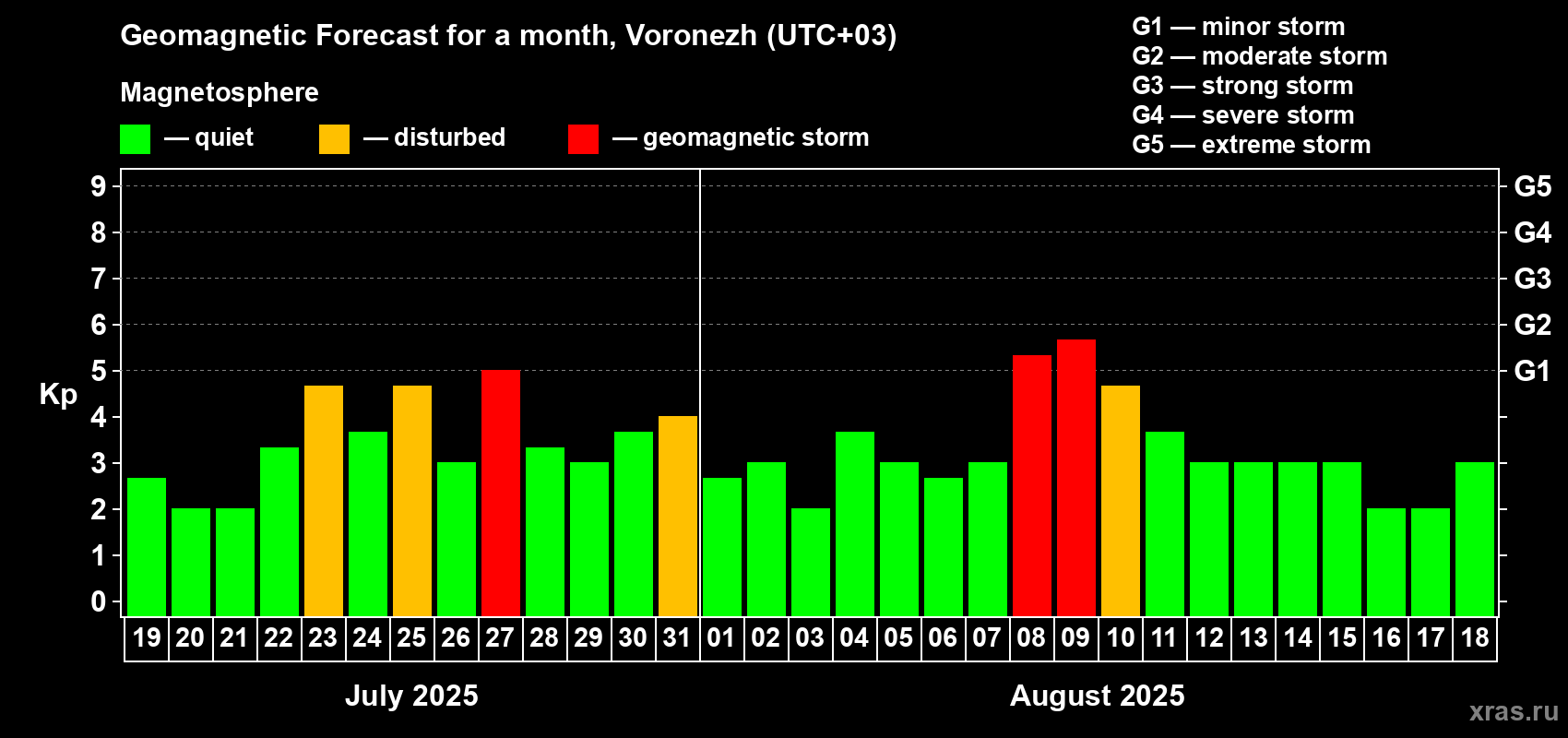Forecast of the daily maximal value of geomagnetic index Kp for <b>1 month</b> (31 days) <b>from Jul 19, 2025 to Aug 18, 2025</b>
