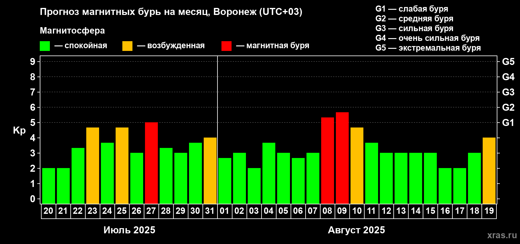 Прогноз максимального суточного геомагнитного индекса Kp на <b>1 месяц</b> (31 день) <b>с 20 июля по 19 августа 2025 г</b>