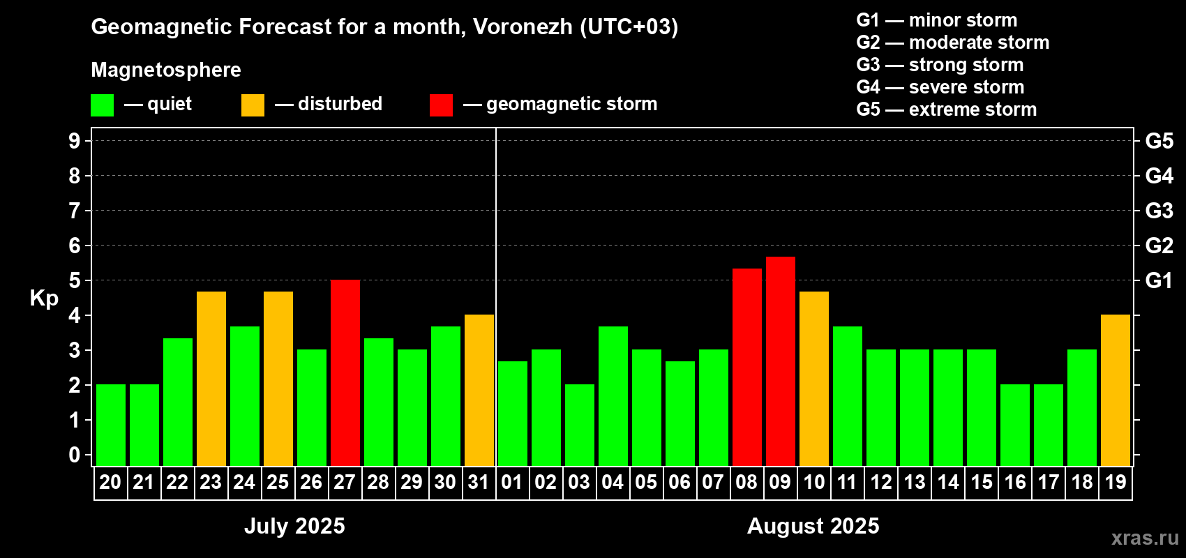 Forecast of the daily maximal value of geomagnetic index Kp for <b>1 month</b> (31 days) <b>from Jul 20, 2025 to Aug 19, 2025</b>