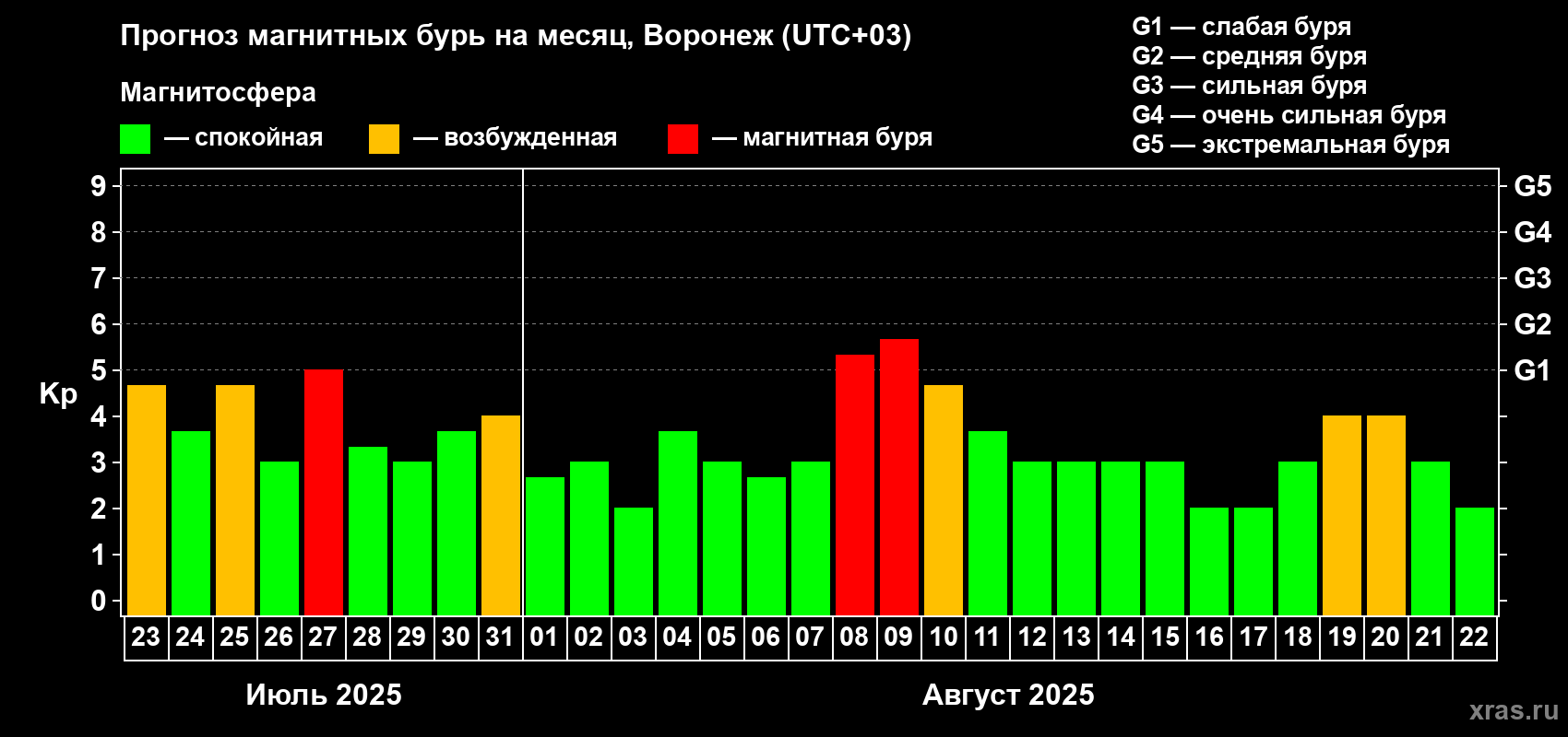 Прогноз максимального суточного геомагнитного индекса Kp на <b>1 месяц</b> (31 день) <b>с 23 июля по 22 августа 2025 г</b>