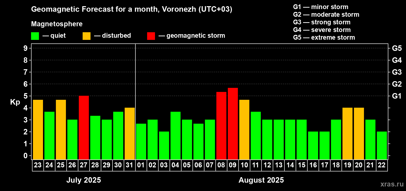 Forecast of the daily maximal value of geomagnetic index Kp for <b>1 month</b> (31 days) <b>from Jul 23, 2025 to Aug 22, 2025</b>