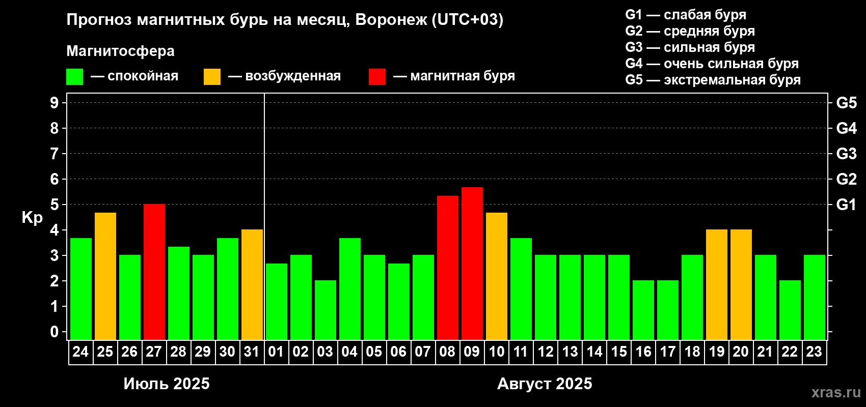 Прогноз максимального суточного геомагнитного индекса Kp на <b>1 месяц</b> (31 день) <b>с 24 июля по 23 августа 2025 г</b>