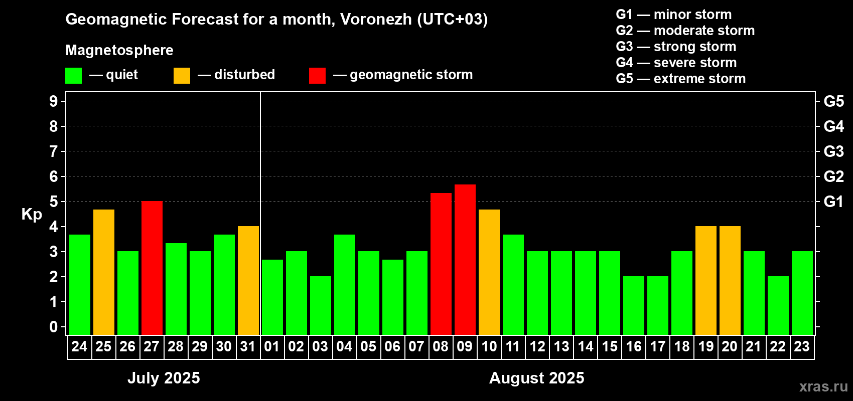 Forecast of the daily maximal value of geomagnetic index Kp for <b>1 month</b> (31 days) <b>from Jul 24, 2025 to Aug 23, 2025</b>