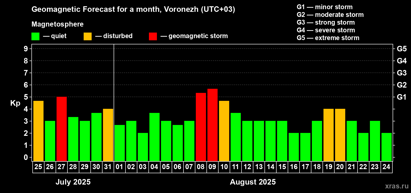 Forecast of the daily maximal value of geomagnetic index Kp for <b>1 month</b> (31 days) <b>from Jul 25, 2025 to Aug 24, 2025</b>