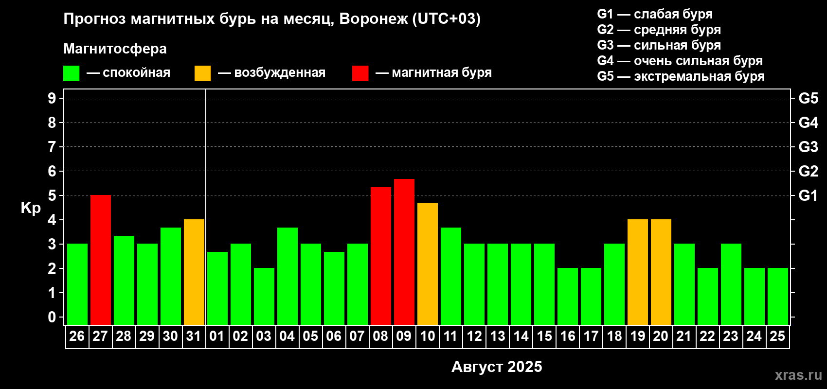 Прогноз максимального суточного геомагнитного индекса Kp на <b>1 месяц</b> (31 день) <b>с 26 июля по 25 августа 2025 г</b>