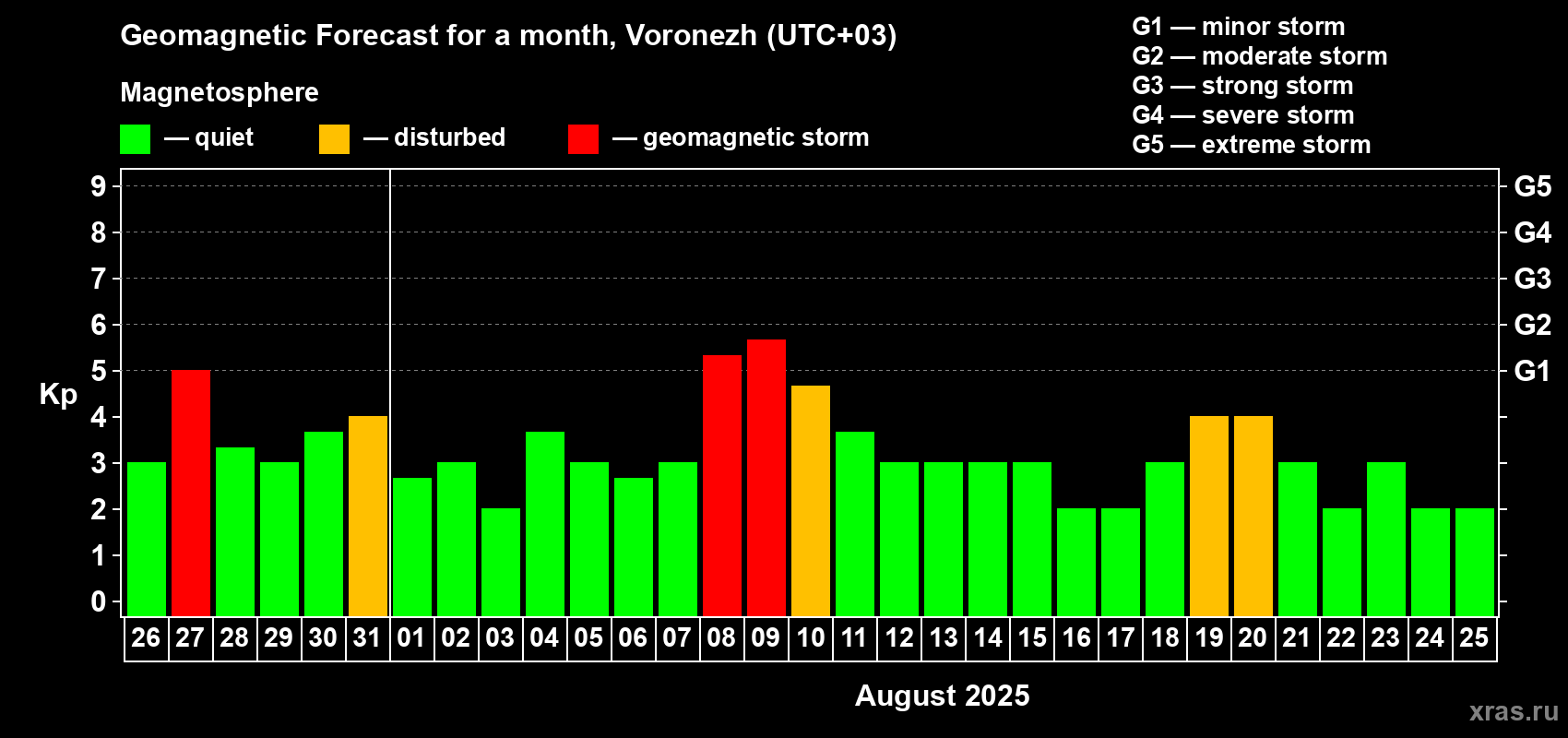Forecast of the daily maximal value of geomagnetic index Kp for <b>1 month</b> (31 days) <b>from Jul 26, 2025 to Aug 25, 2025</b>