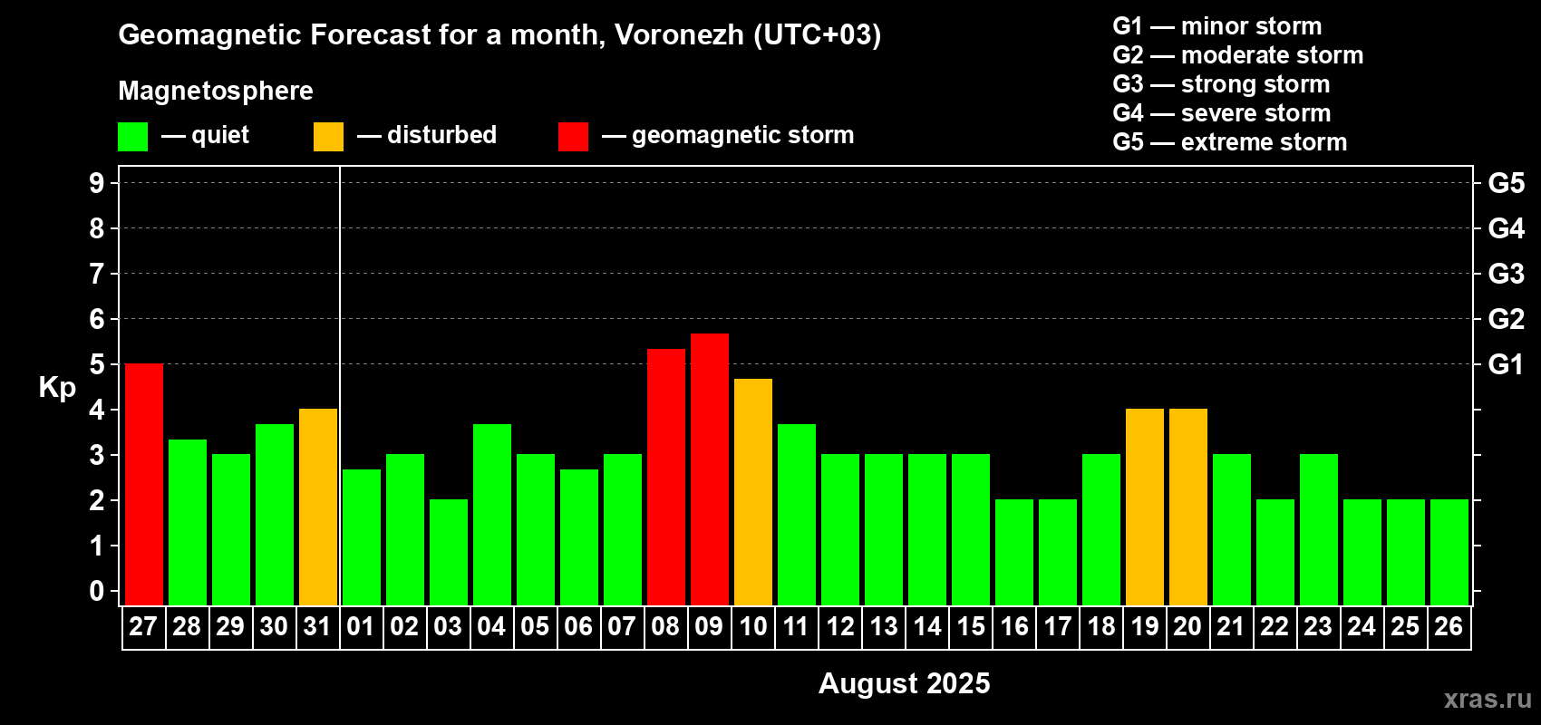 Forecast of the daily maximal value of geomagnetic index Kp for <b>1 month</b> (31 days) <b>from Jul 27, 2025 to Aug 26, 2025</b>