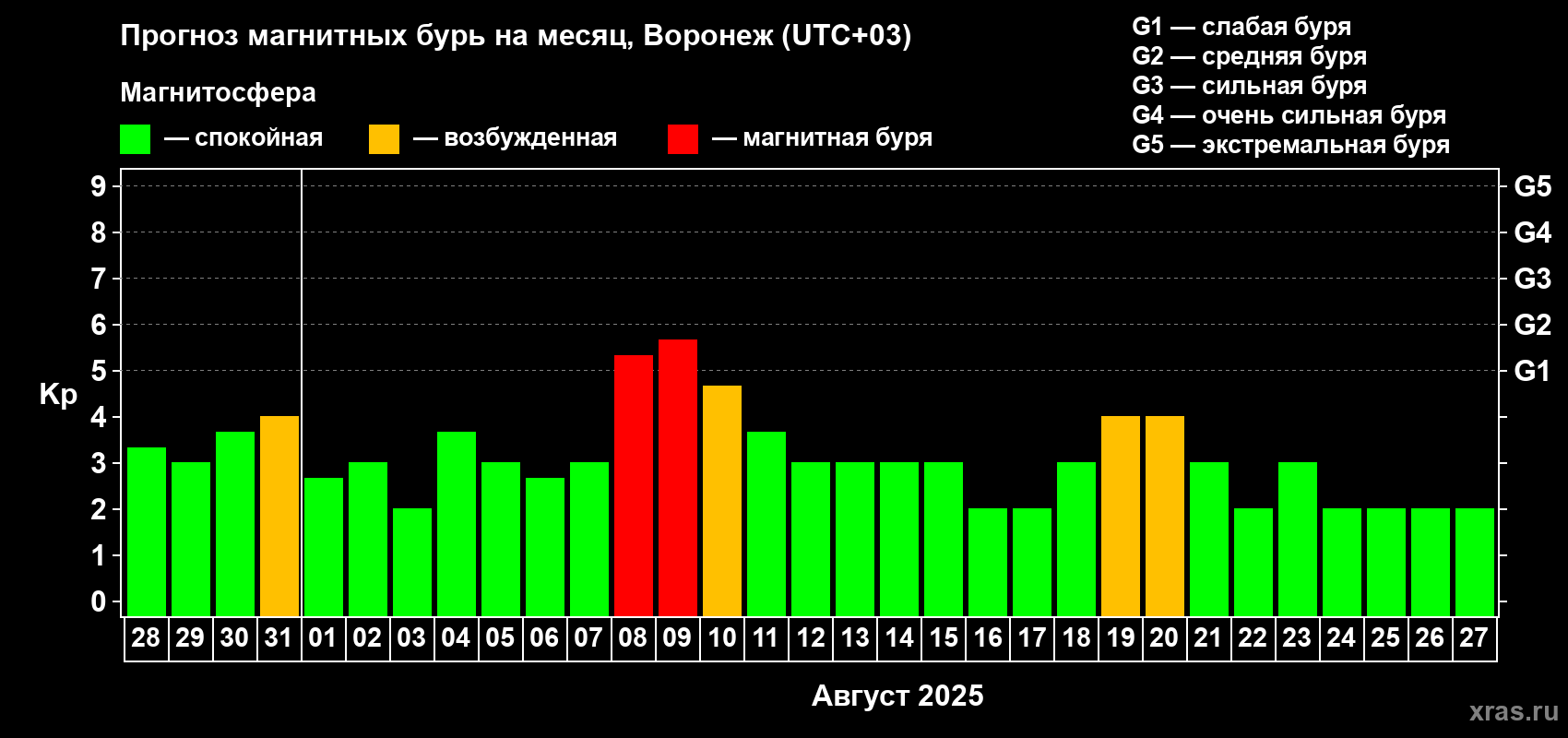 Прогноз максимального суточного геомагнитного индекса Kp на <b>1 месяц</b> (31 день) <b>с 28 июля по 27 августа 2025 г</b>