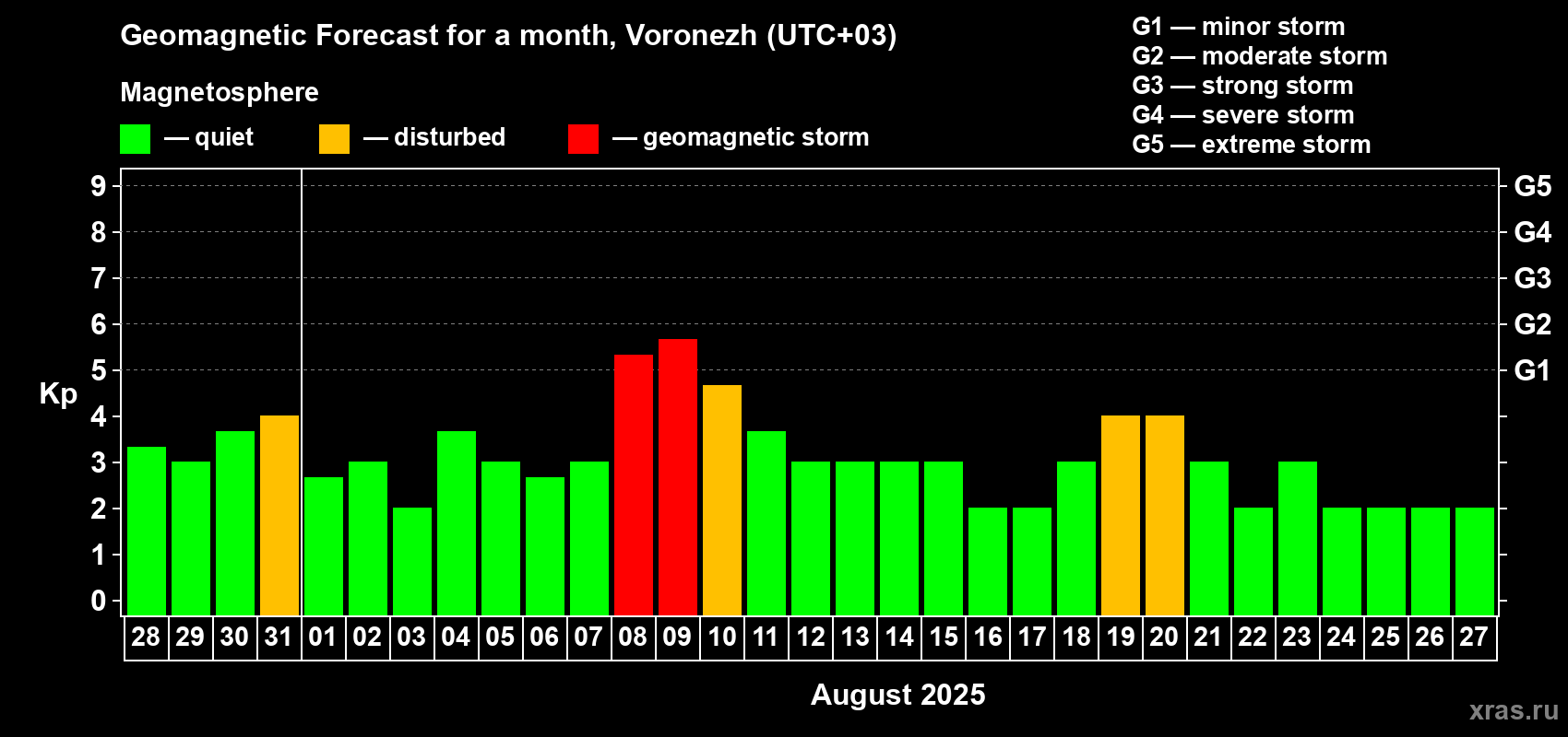 Forecast of the daily maximal value of geomagnetic index Kp for <b>1 month</b> (31 days) <b>from Jul 28, 2025 to Aug 27, 2025</b>