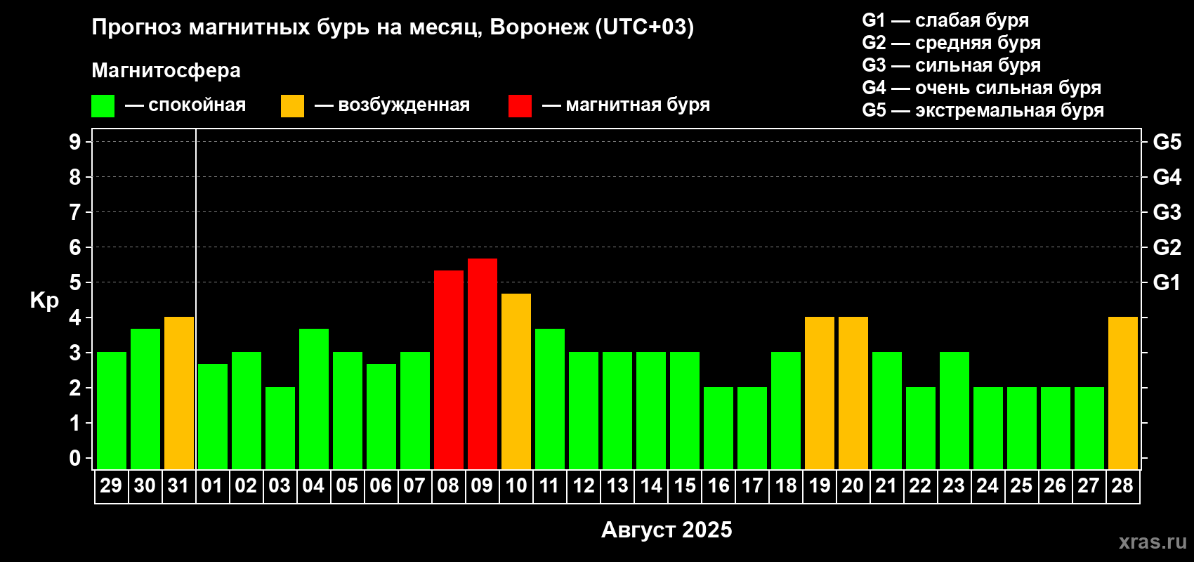 Прогноз максимального суточного геомагнитного индекса Kp на <b>1 месяц</b> (31 день) <b>с 29 июля по 28 августа 2025 г</b>