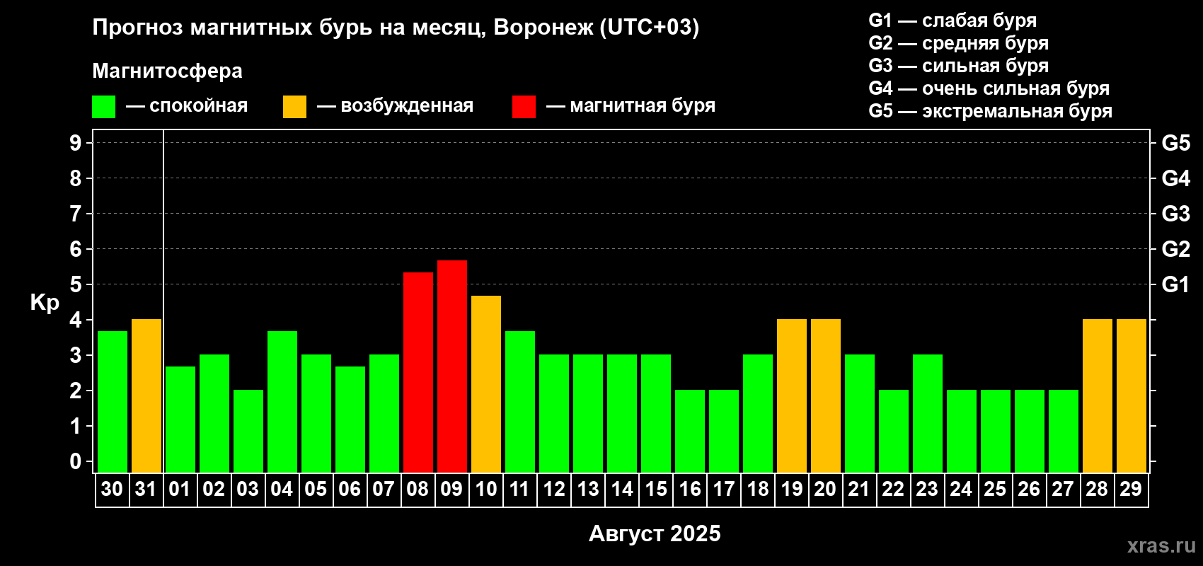 Прогноз максимального суточного геомагнитного индекса Kp на <b>1 месяц</b> (31 день) <b>с 30 июля по 29 августа 2025 г</b>