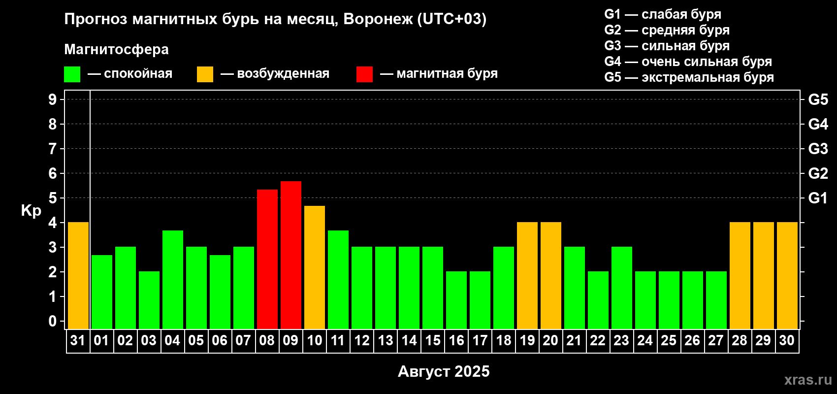 Прогноз максимального суточного геомагнитного индекса Kp на <b>1 месяц</b> (31 день) <b>с 31 июля по 30 августа 2025 г</b>