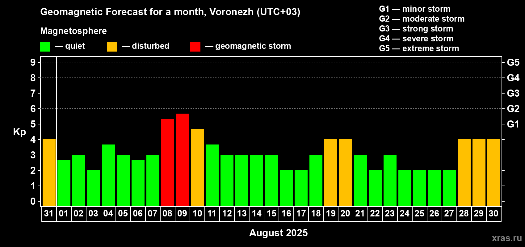 Forecast of the daily maximal value of geomagnetic index Kp for <b>1 month</b> (31 days) <b>from Jul 31, 2025 to Aug 30, 2025</b>