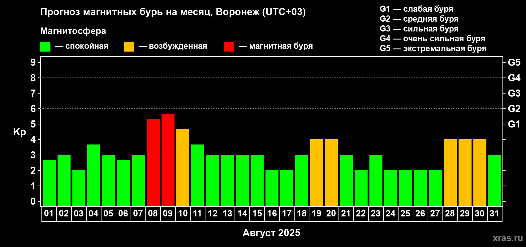 Прогноз максимального суточного геомагнитного индекса Kp на <b>1 месяц</b> (31 день) <b>с 01 августа по 31 августа 2025 г</b>