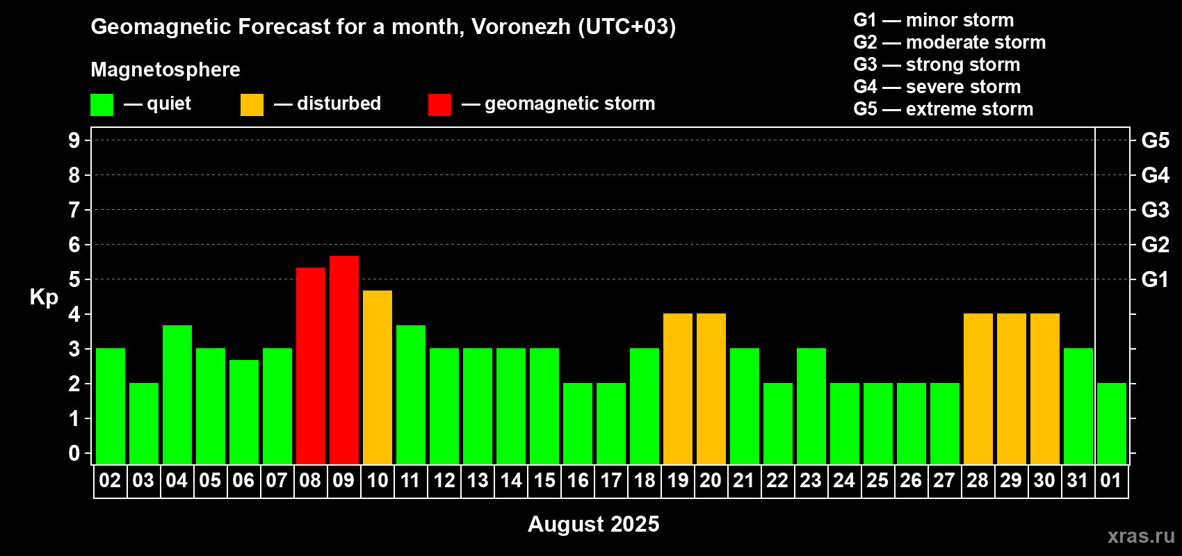 Forecast of the daily maximal value of geomagnetic index Kp for <b>1 month</b> (31 days) <b>from Aug 02, 2025 to Sep 01, 2025</b>