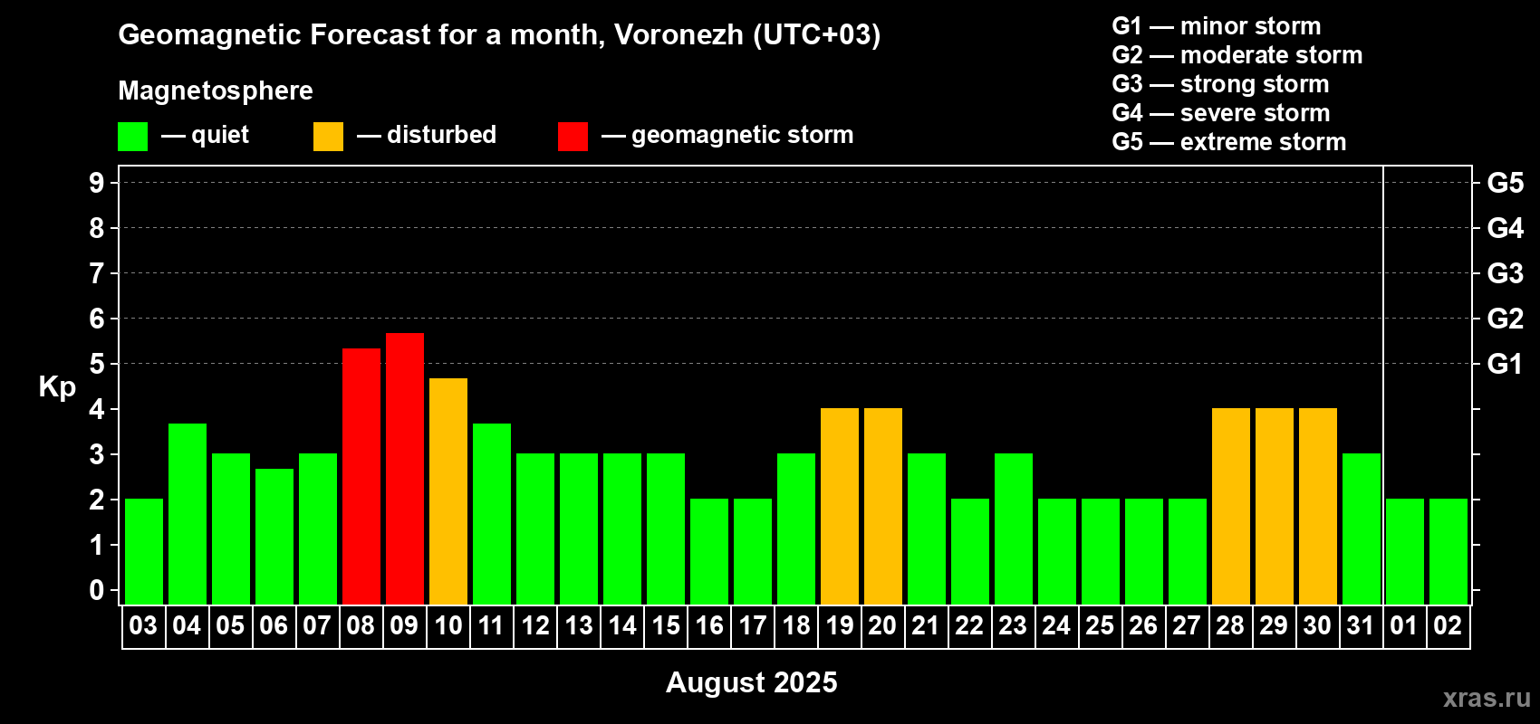 Forecast of the daily maximal value of geomagnetic index Kp for <b>1 month</b> (31 days) <b>from Aug 03, 2025 to Sep 02, 2025</b>