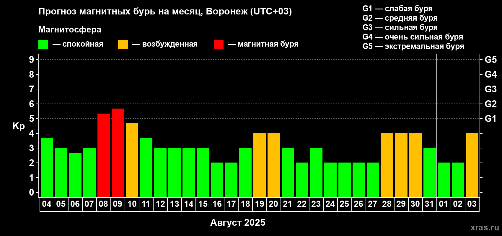 Прогноз максимального суточного геомагнитного индекса Kp на <b>1 месяц</b> (31 день) <b>с 04 августа по 03 сентября 2025 г</b>