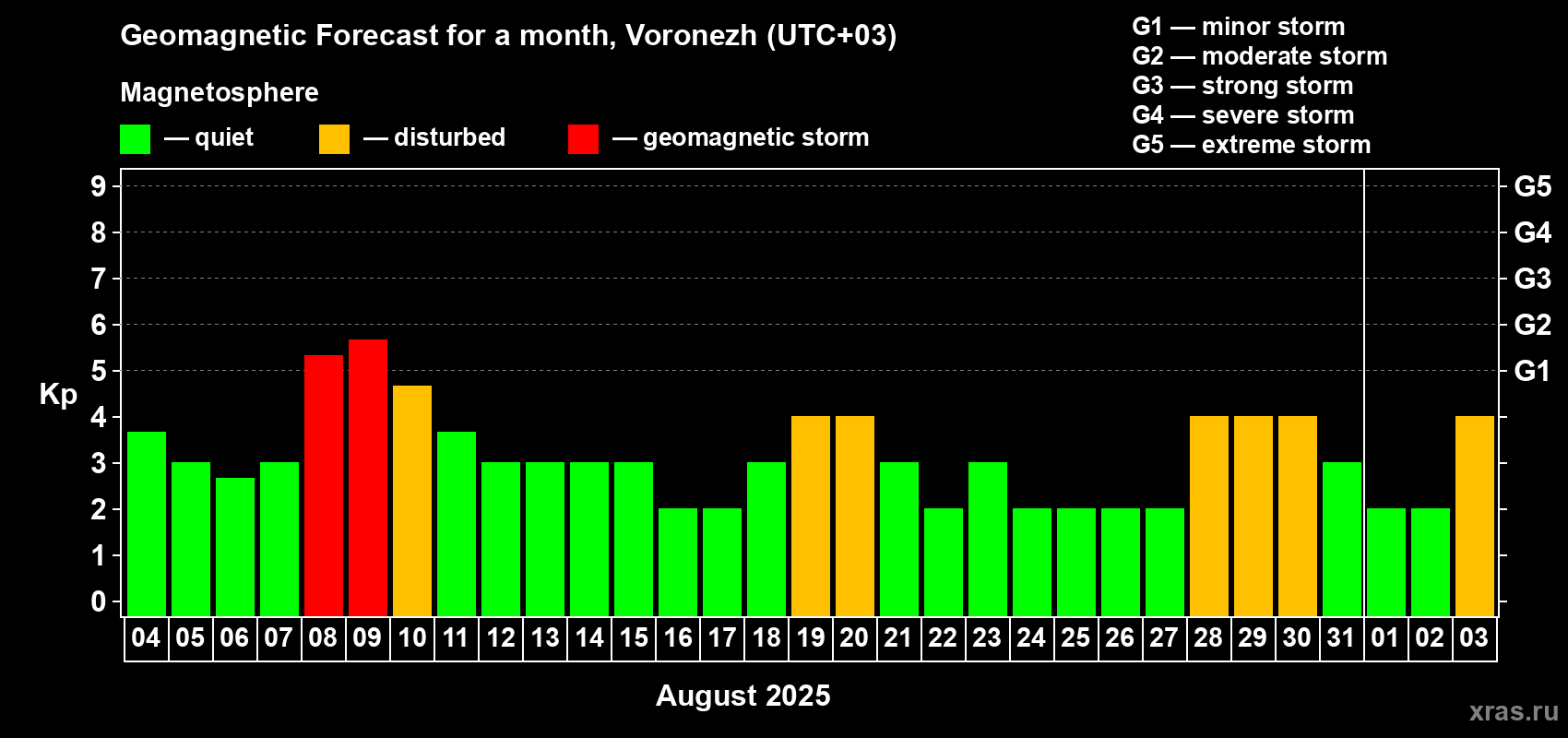 Forecast of the daily maximal value of geomagnetic index Kp for <b>1 month</b> (31 days) <b>from Aug 04, 2025 to Sep 03, 2025</b>