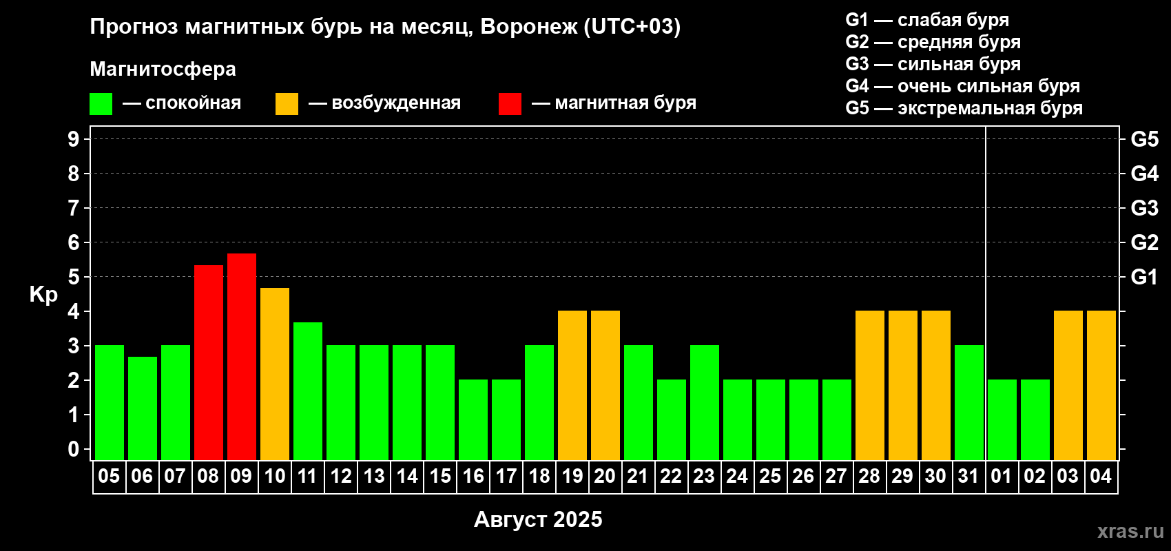 Прогноз максимального суточного геомагнитного индекса Kp на <b>1 месяц</b> (31 день) <b>с 05 августа по 04 сентября 2025 г</b>