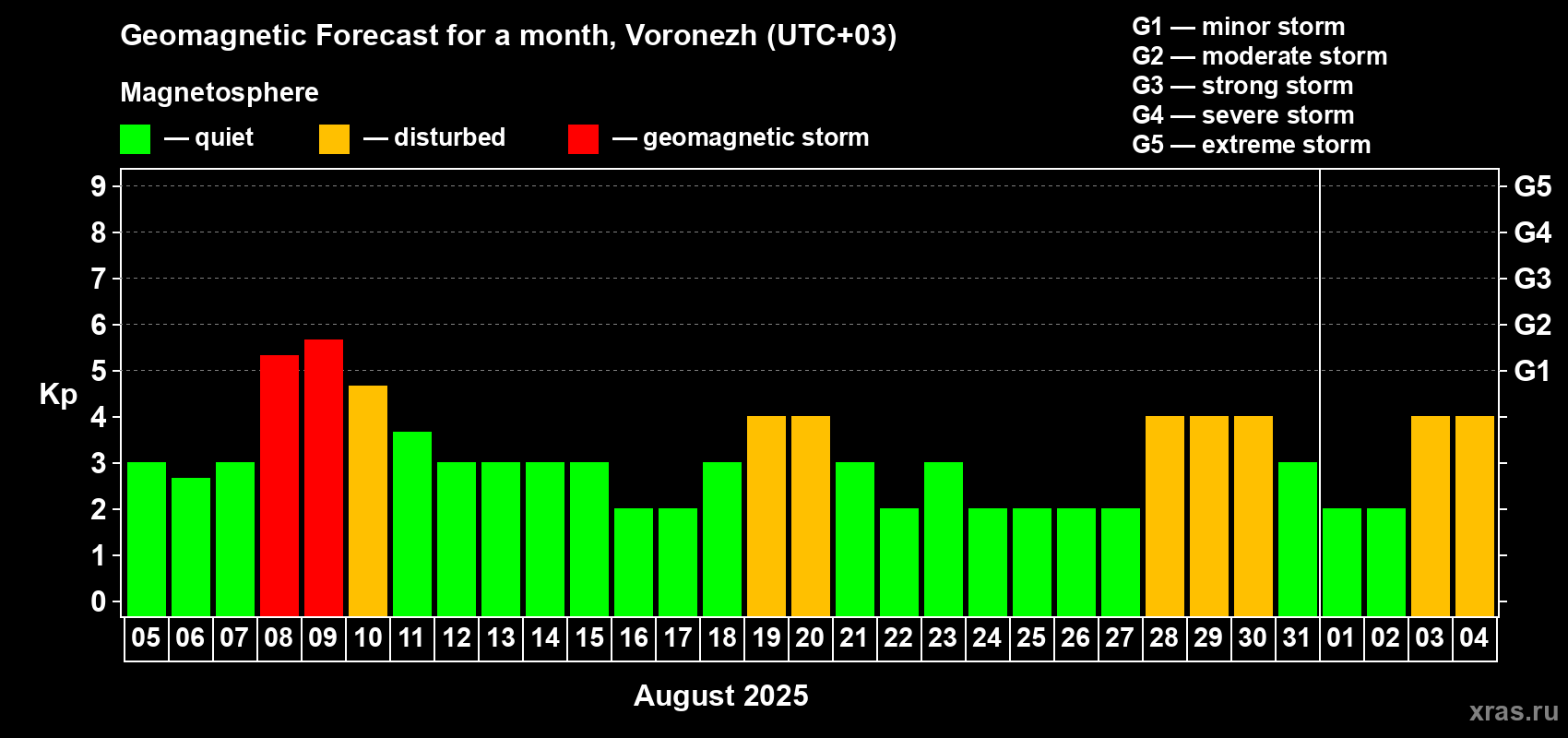 Forecast of the daily maximal value of geomagnetic index Kp for <b>1 month</b> (31 days) <b>from Aug 05, 2025 to Sep 04, 2025</b>