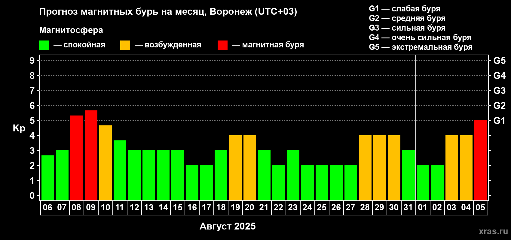 Прогноз максимального суточного геомагнитного индекса Kp на <b>1 месяц</b> (31 день) <b>с 06 августа по 05 сентября 2025 г</b>