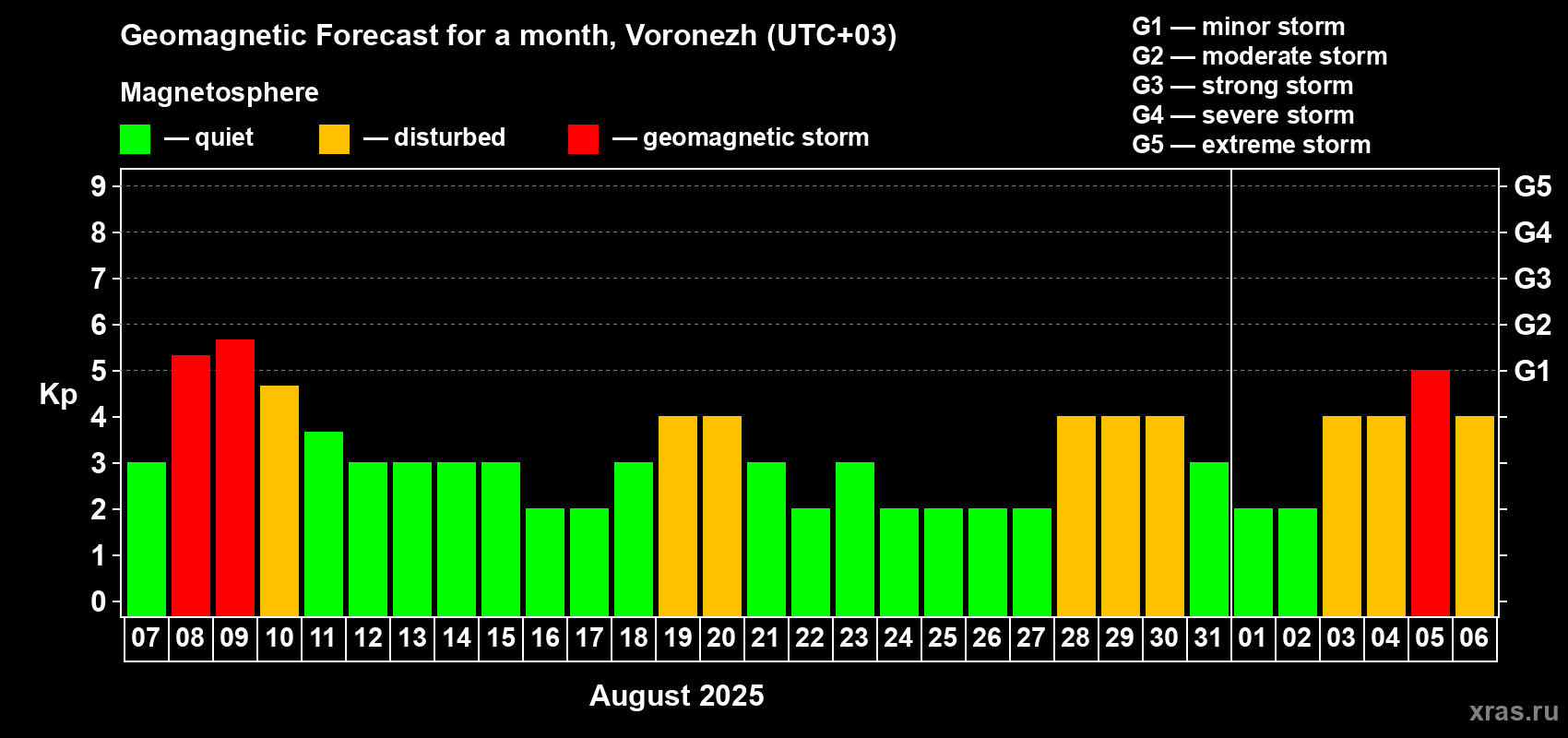 Forecast of the daily maximal value of geomagnetic index Kp for <b>1 month</b> (31 days) <b>from Aug 07, 2025 to Sep 06, 2025</b>