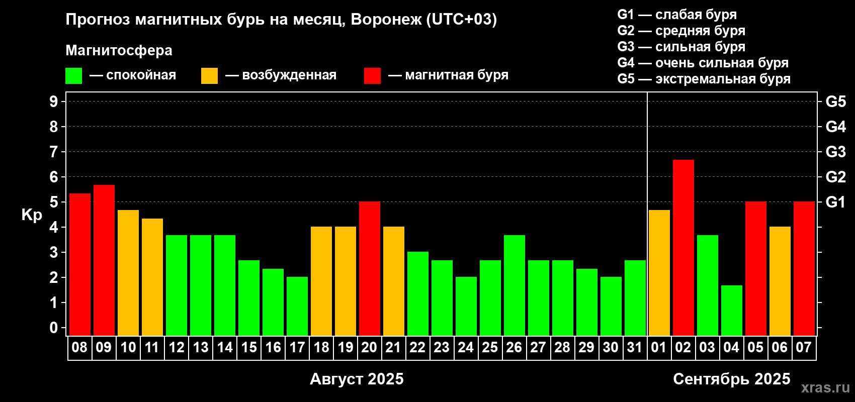 Прогноз максимального суточного геомагнитного индекса Kp на <b>1 месяц</b> (31 день) <b>с 08 августа по 07 сентября 2025 г</b>