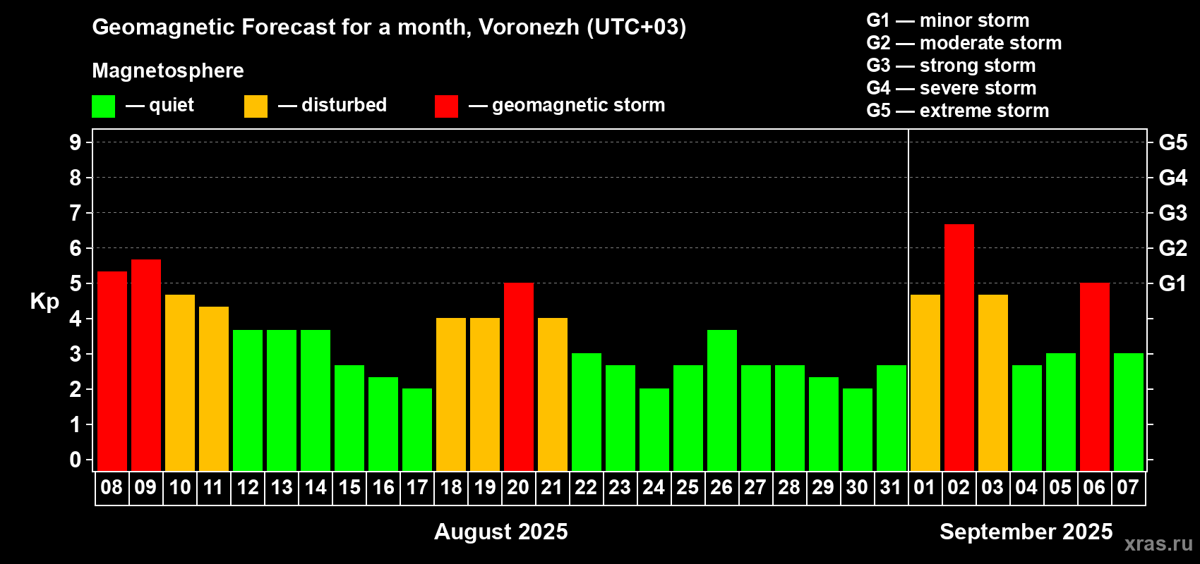 Forecast of the daily maximal value of geomagnetic index Kp for <b>1 month</b> (31 days) <b>from Aug 08, 2025 to Sep 07, 2025</b>