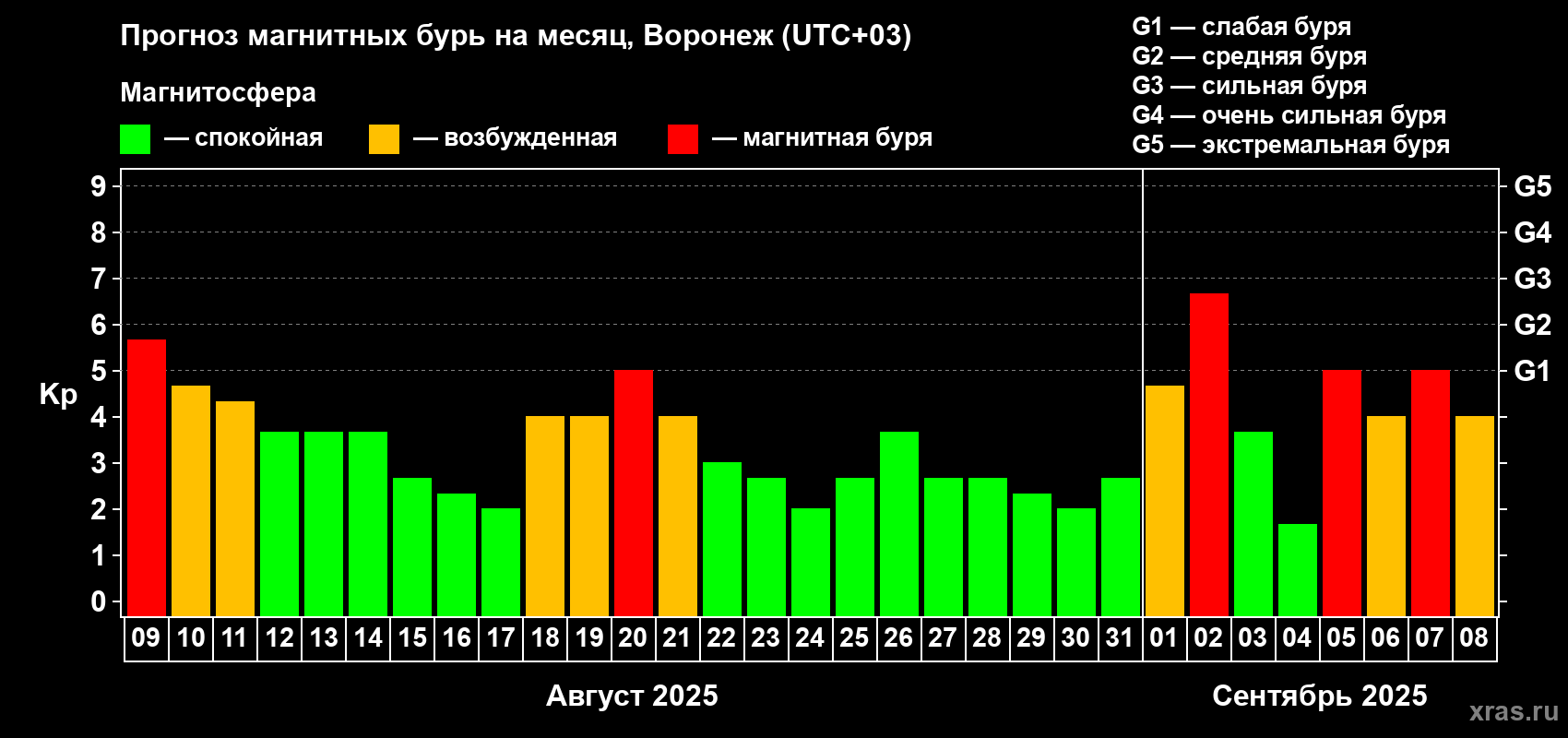 Прогноз максимального суточного геомагнитного индекса Kp на <b>1 месяц</b> (31 день) <b>с 09 августа по 08 сентября 2025 г</b>