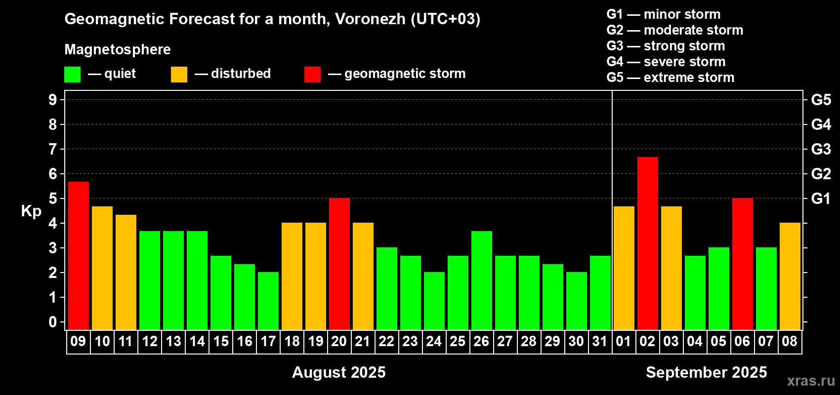 Forecast of the daily maximal value of geomagnetic index Kp for <b>1 month</b> (31 days) <b>from Aug 09, 2025 to Sep 08, 2025</b>