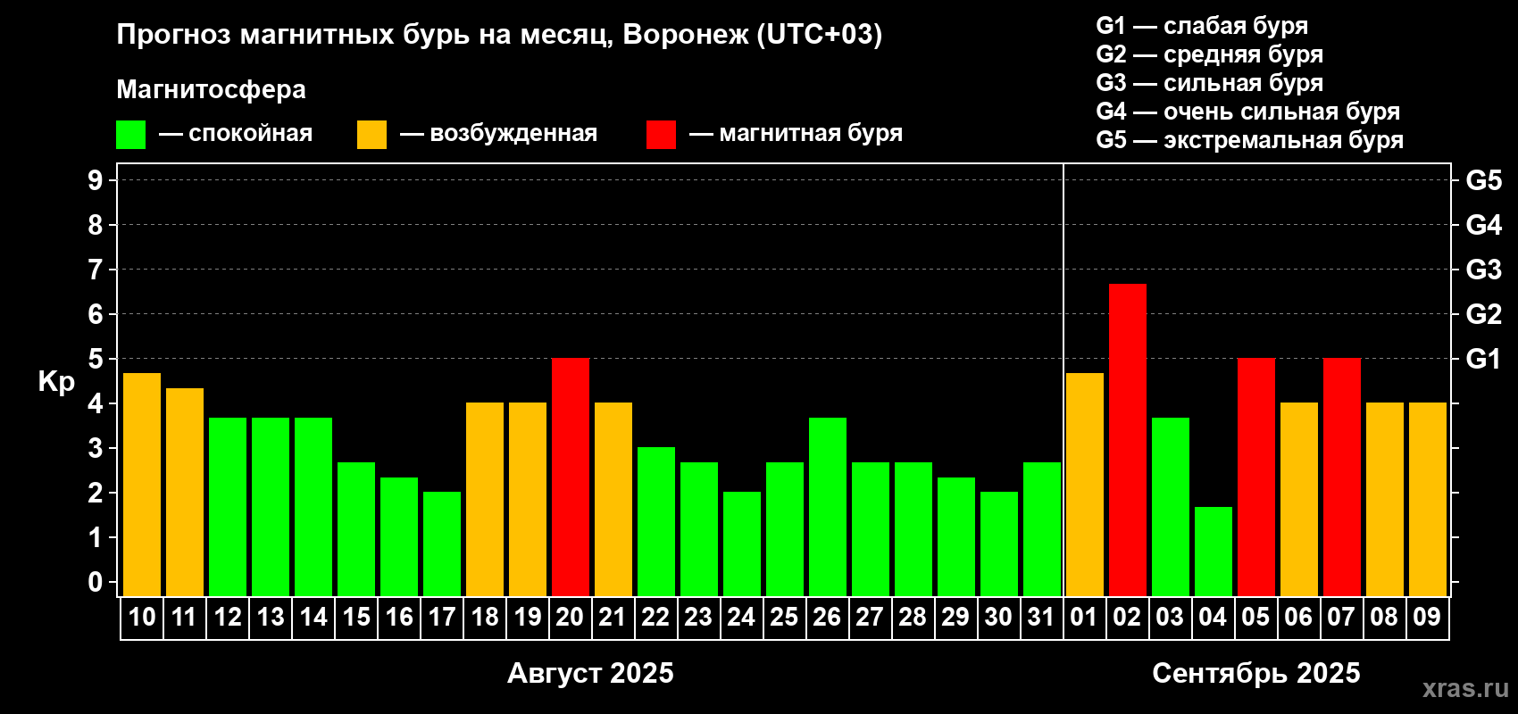 Прогноз максимального суточного геомагнитного индекса Kp на <b>1 месяц</b> (31 день) <b>с 10 августа по 09 сентября 2025 г</b>