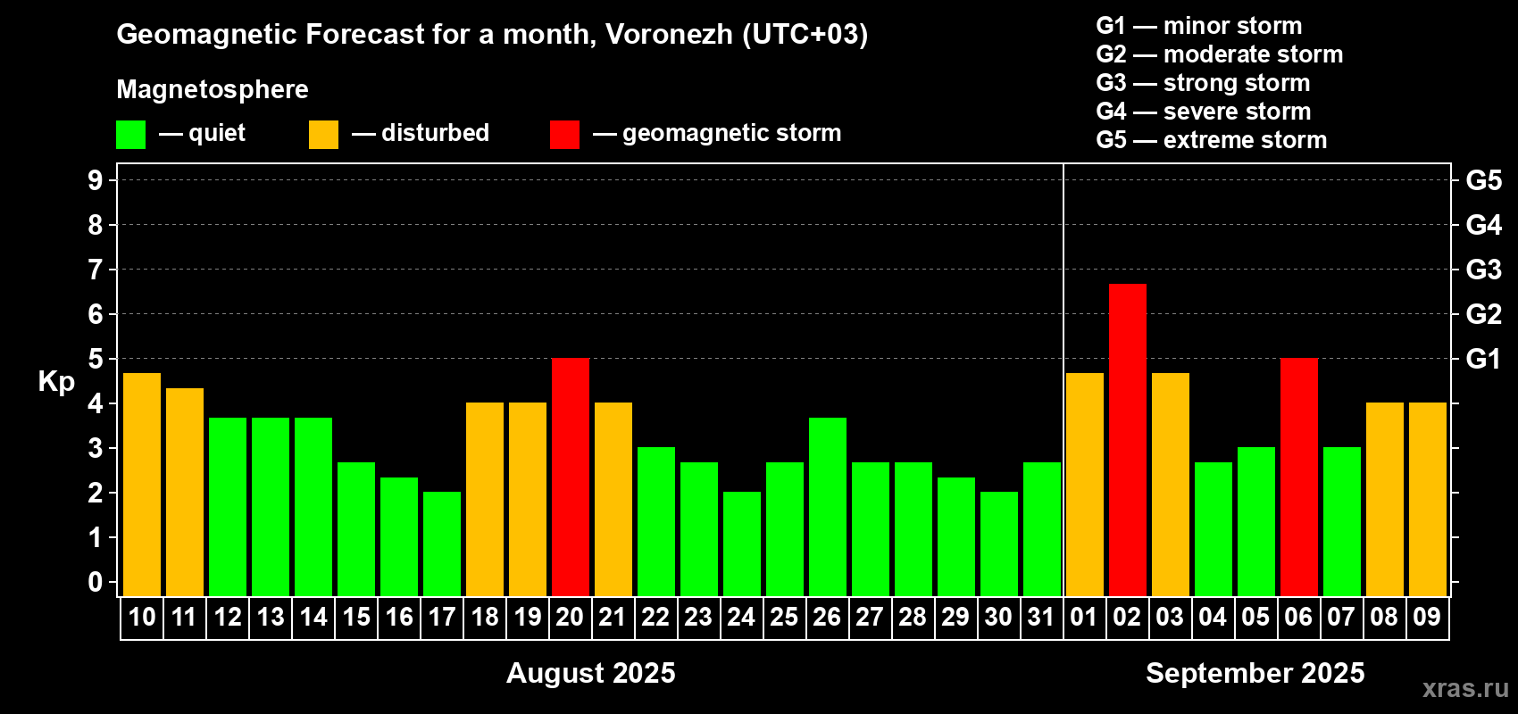 Forecast of the daily maximal value of geomagnetic index Kp for <b>1 month</b> (31 days) <b>from Aug 10, 2025 to Sep 09, 2025</b>