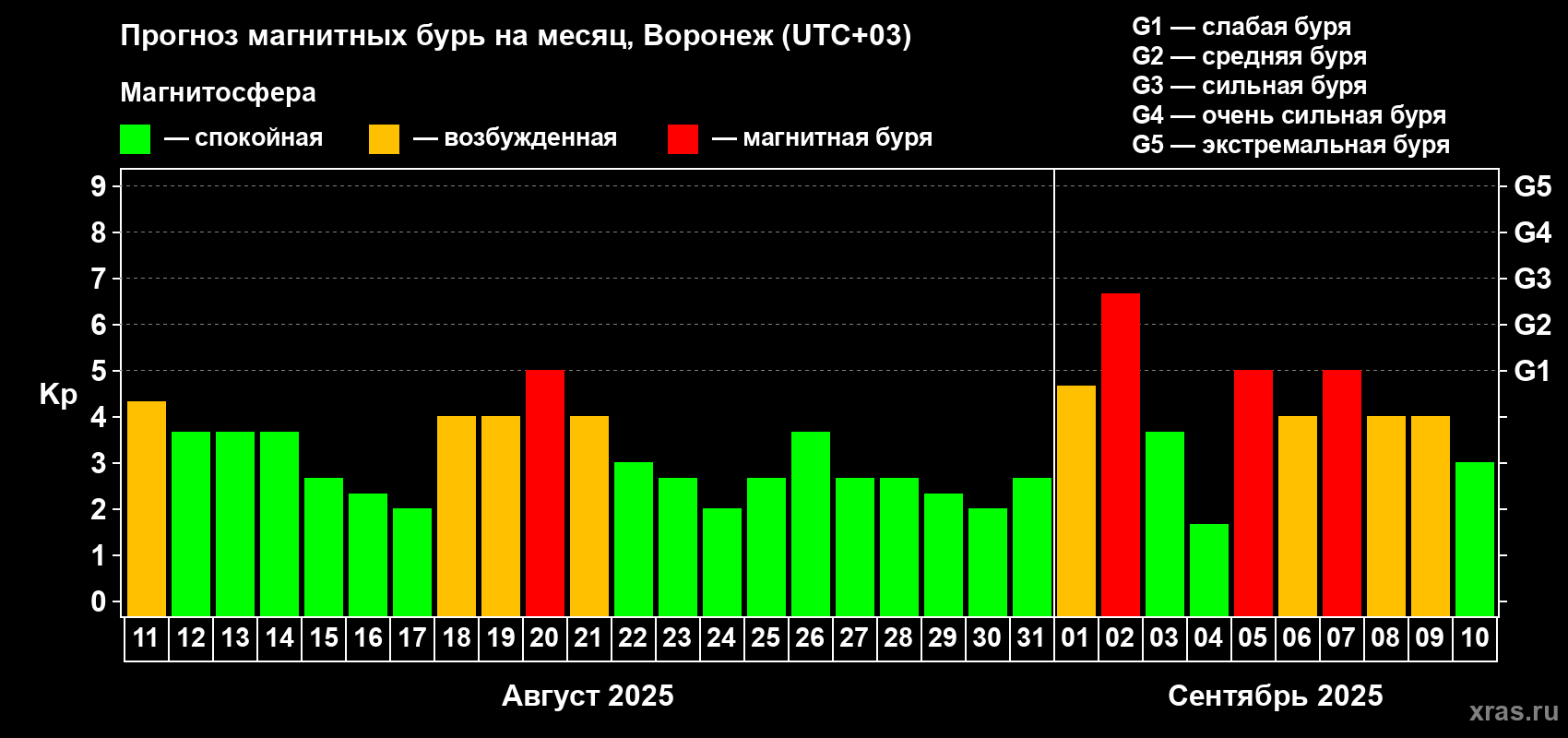 Прогноз максимального суточного геомагнитного индекса Kp на <b>1 месяц</b> (31 день) <b>с 11 августа по 10 сентября 2025 г</b>