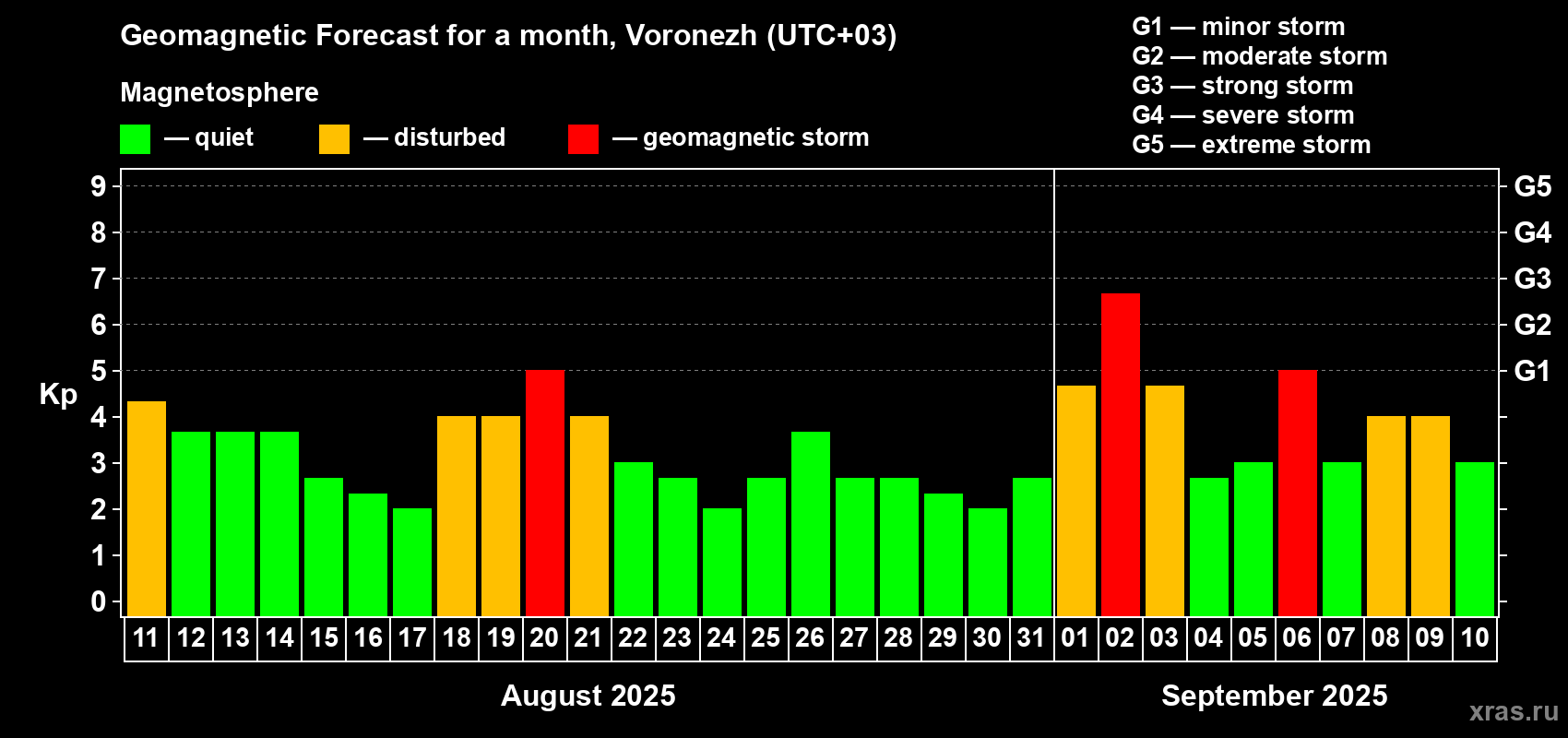 Forecast of the daily maximal value of geomagnetic index Kp for <b>1 month</b> (31 days) <b>from Aug 11, 2025 to Sep 10, 2025</b>
